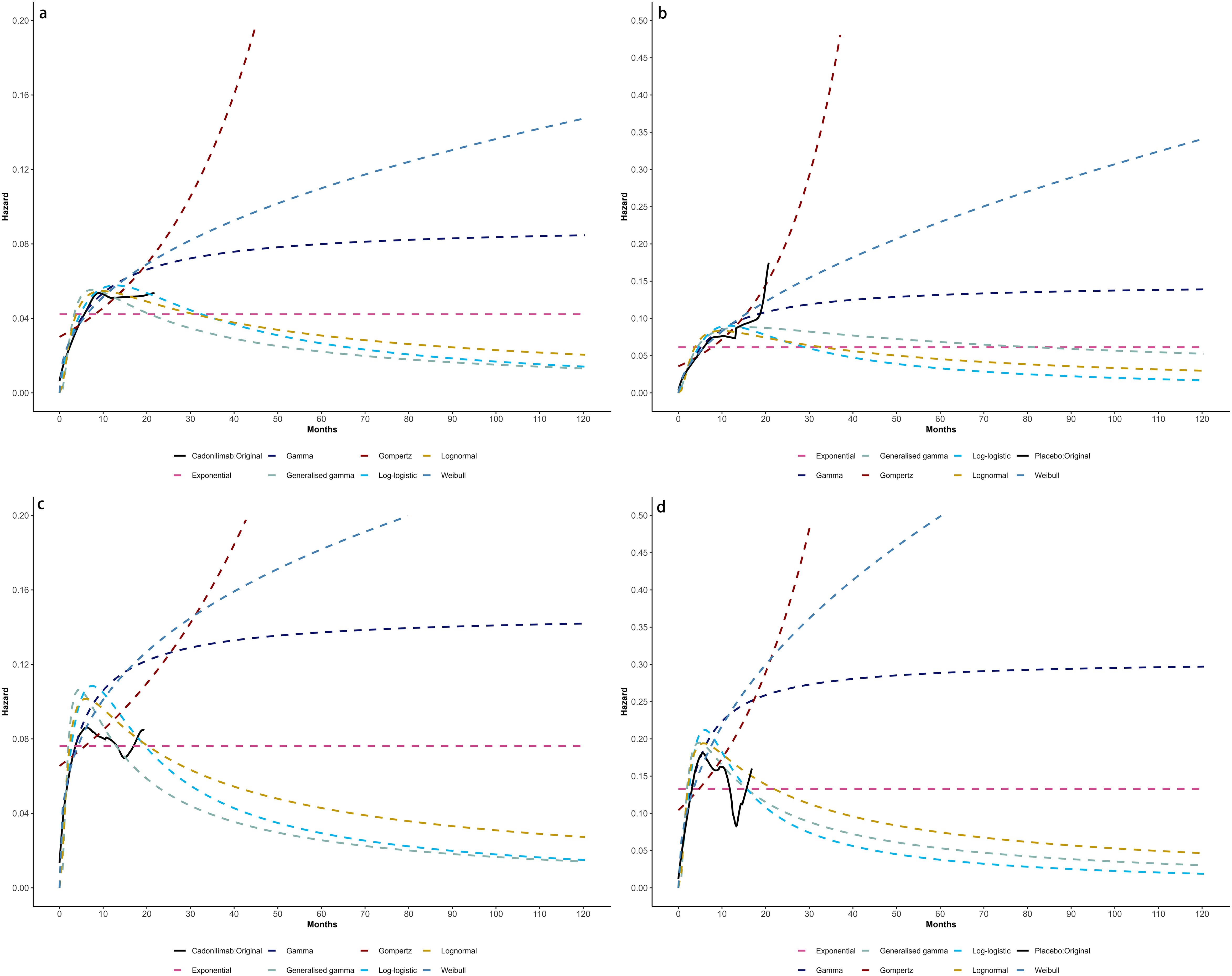 Four line graphs labeled A, B, C, and D show hazard over time in months for different statistical models: Calistomin, Exponential, Gamma, Generalized gamma, Gompertz, Log-logistic, Lognormal, and Weibull. Each model's trend varies in shape and slope over a period extending up to 120 months. Graph A and C depict two original scenarios, while graphs B and D compare these with placebo outcomes.