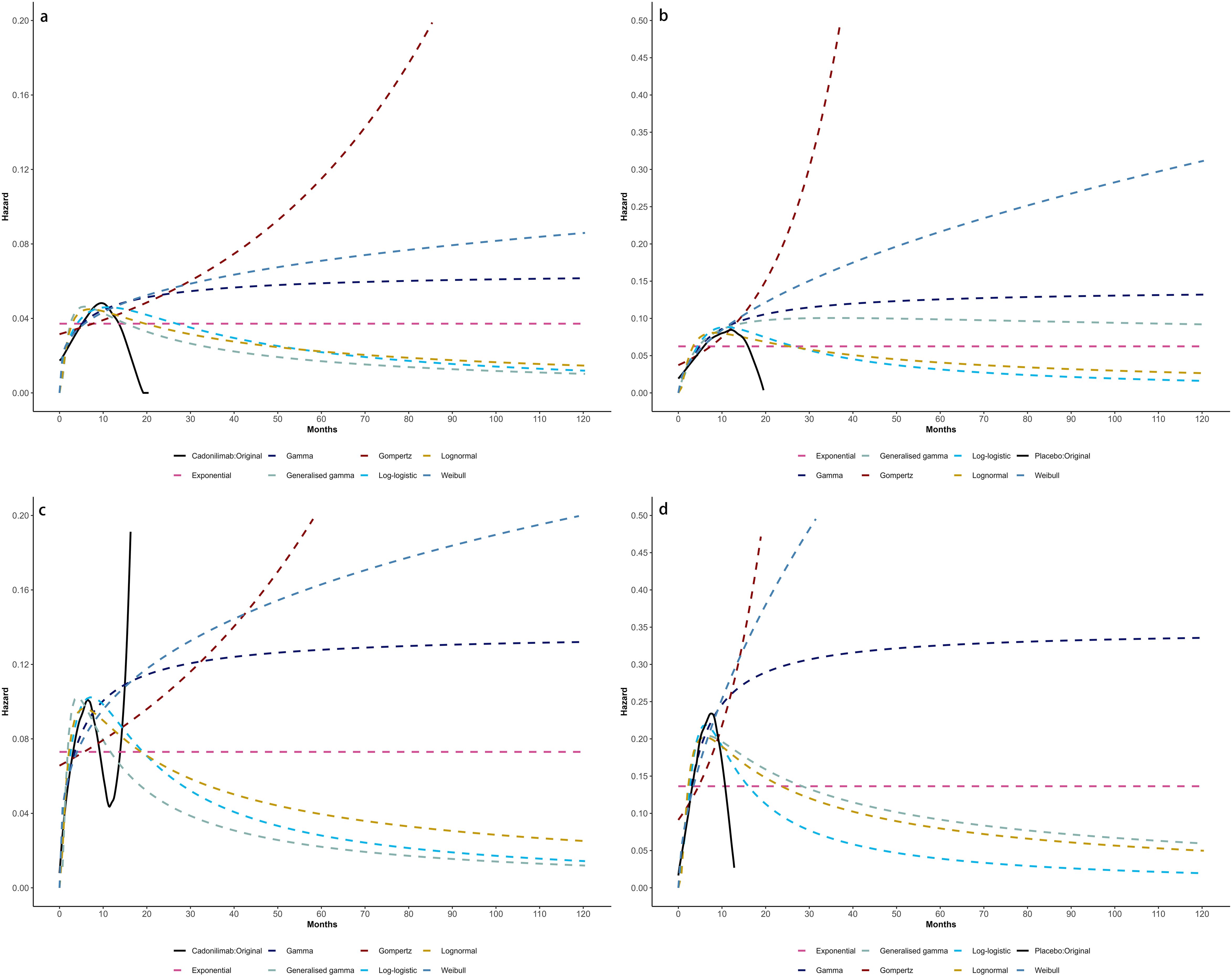 Four graphs labeled A, B, C, and D display hazard rates over time, measured in months up to one hundred twenty. Each graph includes various statistical models such as Gompertz, Lognormal, Weibull, and others. The lines, differentiated by colors and styles, show different trends in hazard rates. Graphs A and C include “Caledonian: Original” and Graphs B and D include “Placebo: Original” as additional comparisons. The hazard rates vary significantly among the models as time progresses.