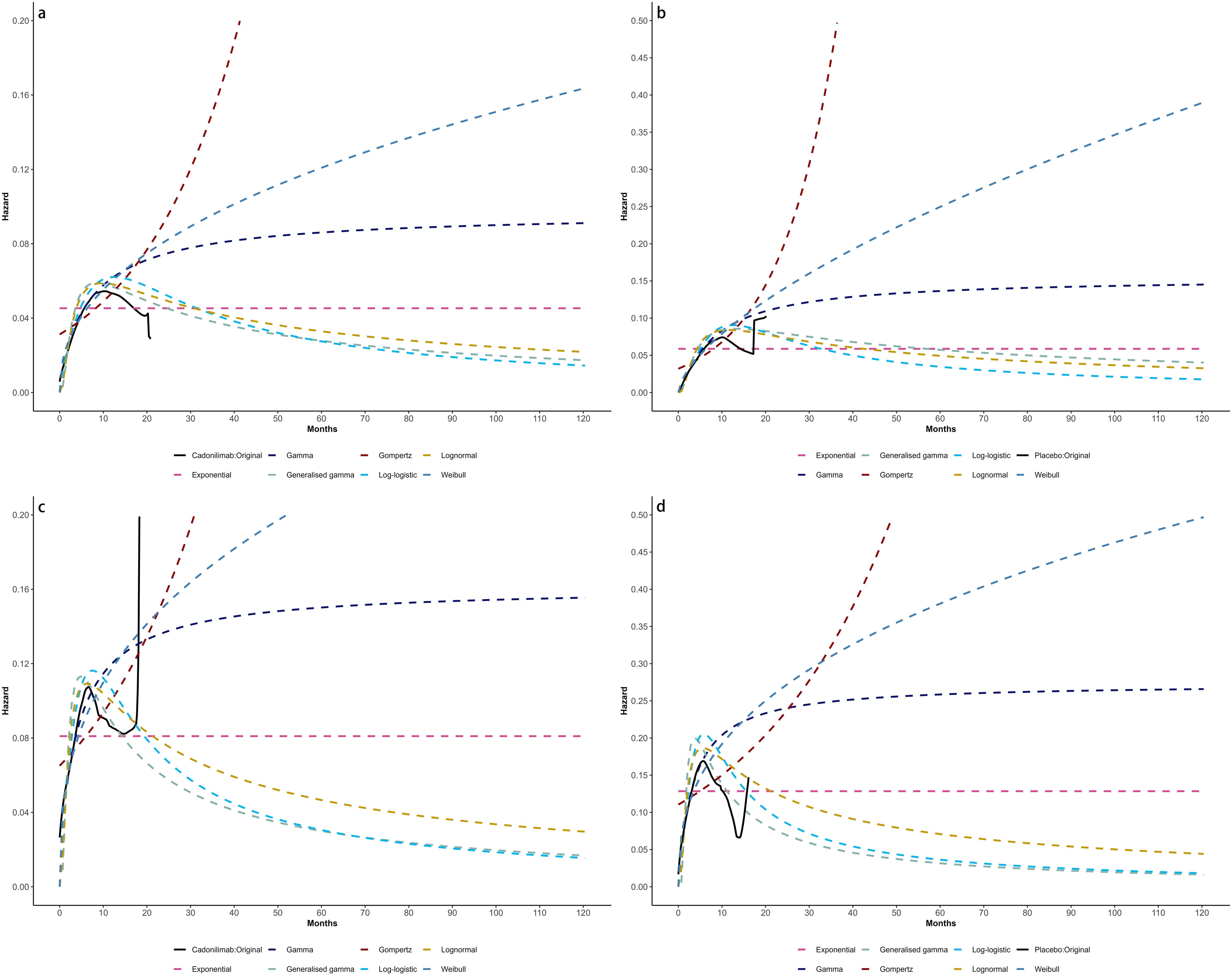 Four line graphs labeled A, B, C, and D display hazard rate models over 120 months. Each graph compares various statistical models, including Gompertz, Log-logistic, Lognormal, and Weibull, represented by different colored dashed lines. Solid black lines indicate the original data. The graphs illustrate how each model predicts hazard rates differently over time. Graphs A and C show lower hazard rates with a slight rising trend, while graphs B and D depict higher initial rates with steeper increases and greater variability among models. The x-axis denotes months, and the y-axis shows hazard values.