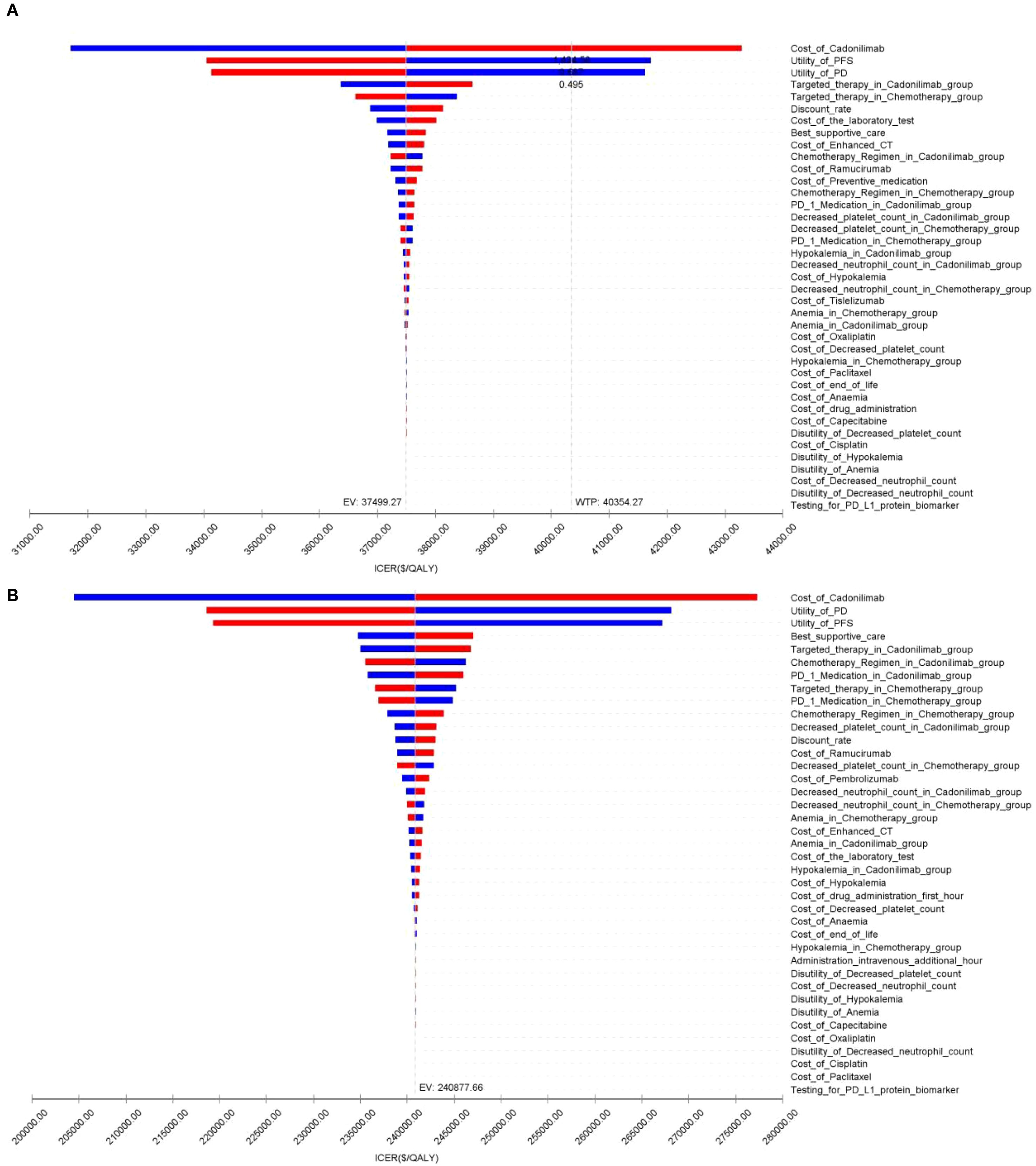 Two tornado diagrams labeled A and B compare cost-effectiveness data via ICER (Incremental Cost-Effectiveness Ratio) per QALY (Quality-Adjusted Life Year). Each diagram shows red and blue horizontal bars indicating the impact of variables like costs, utility, and side effects on ICER values. Key metrics include EV (expected value) and WTP (willingness to pay) thresholds. Variables on the right side include costs of treatment and adverse events. Diagram A centers around an ICER of 37,499.27, while Diagram B centers around 240,877.66.
