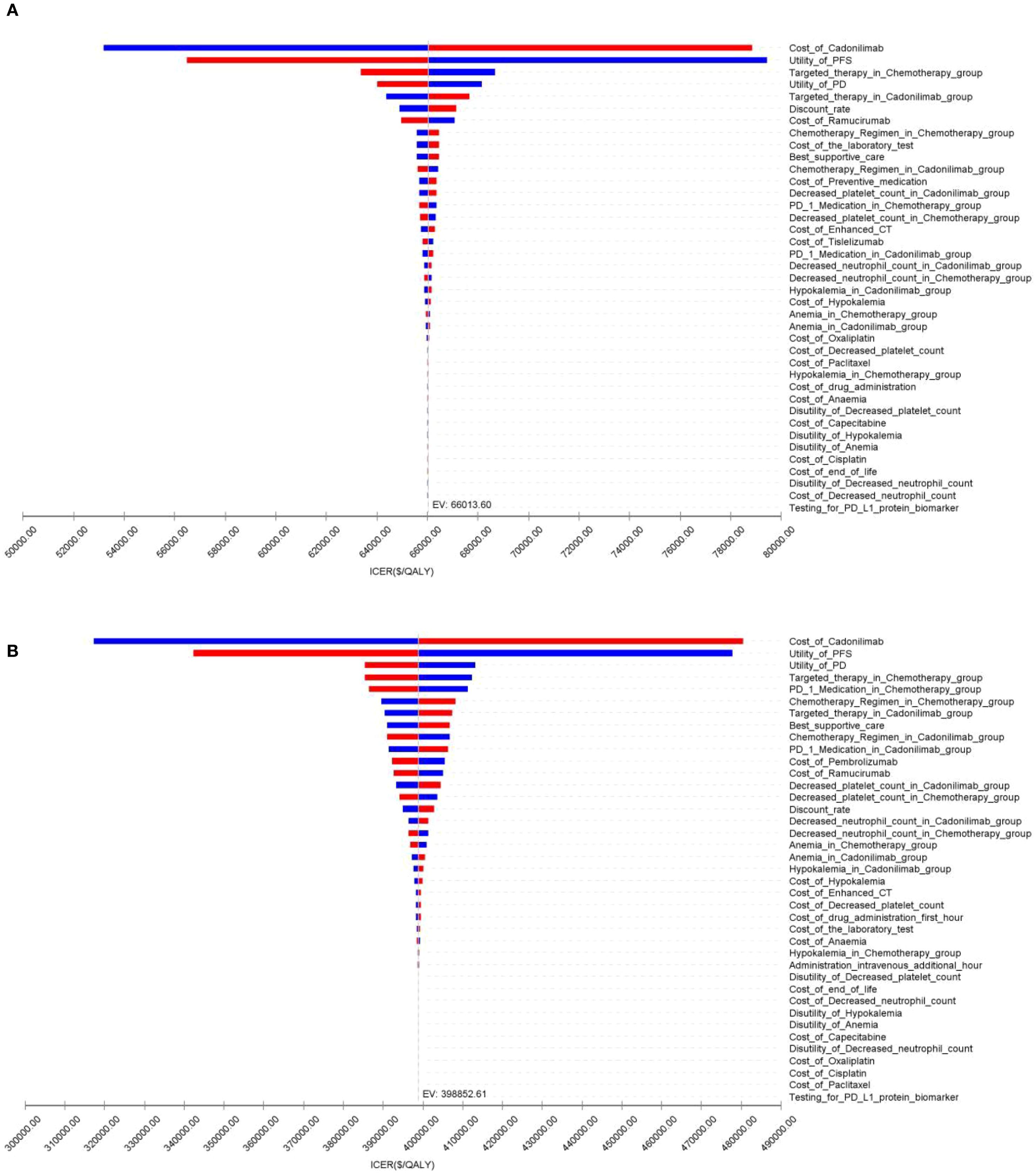 Tornado diagrams displaying incremental cost-effectiveness ratios (ICER) in U.S. dollars per quality-adjusted life year (QALY). Panel A shows an expected value (EV) of 66,013.60, while Panel B displays an EV of 398,862.61. Each bar corresponds to the impact of different variables such as medication costs, utilities, and side effects on the ICER, with blue and red bars representing varying factors.
