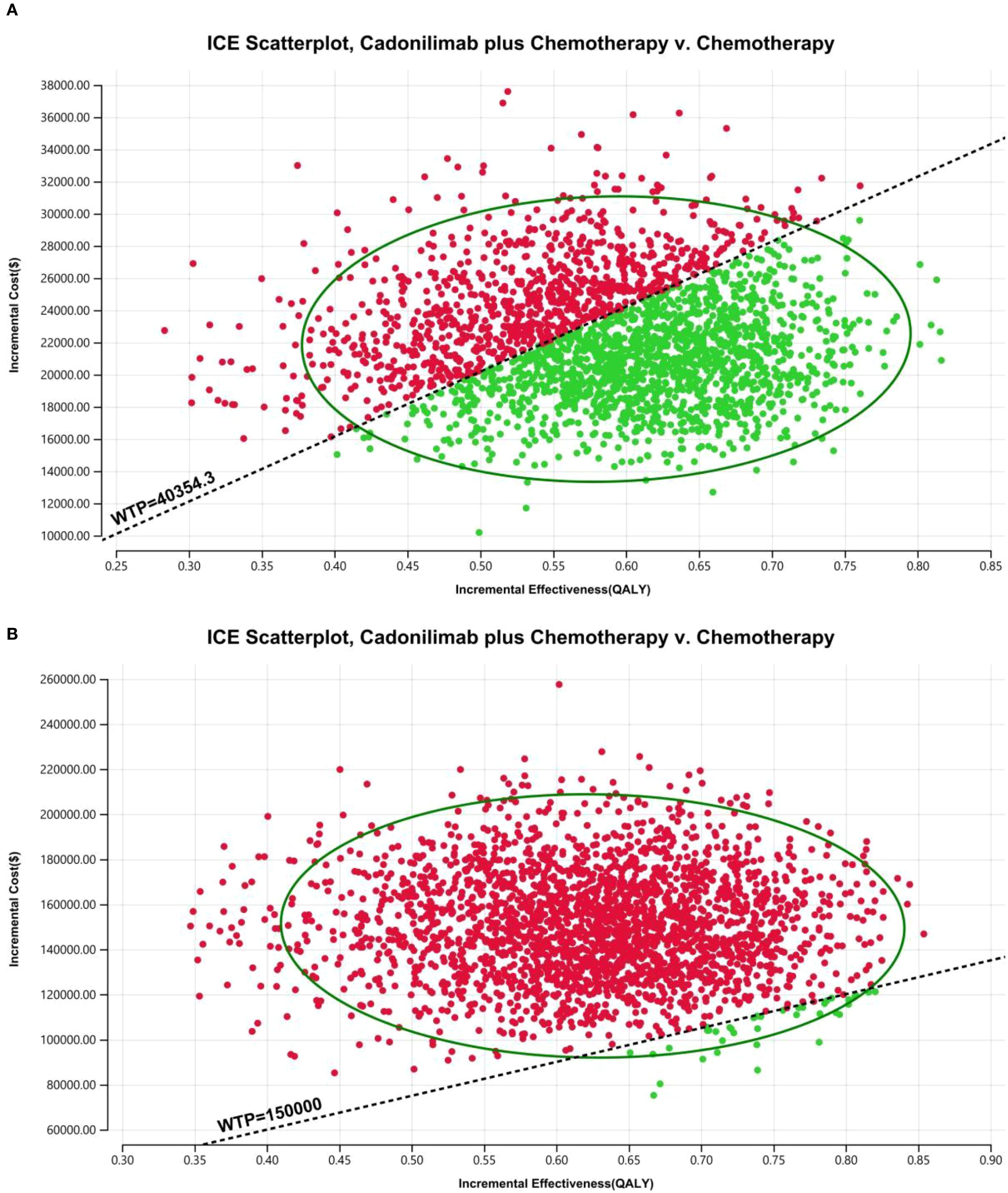 Two ICE scatterplots compare Cadonilimab plus chemotherapy versus chemotherapy alone. Plot A displays data points in red and green, showing incremental cost against effectiveness, with a willingness-to-pay threshold of 40,354.3 dollars. Plot B has similar elements, but the threshold is 150,000 dollars. Both plots include an elliptical boundary enclosing most data points, indicating variability in costs and effectiveness.
