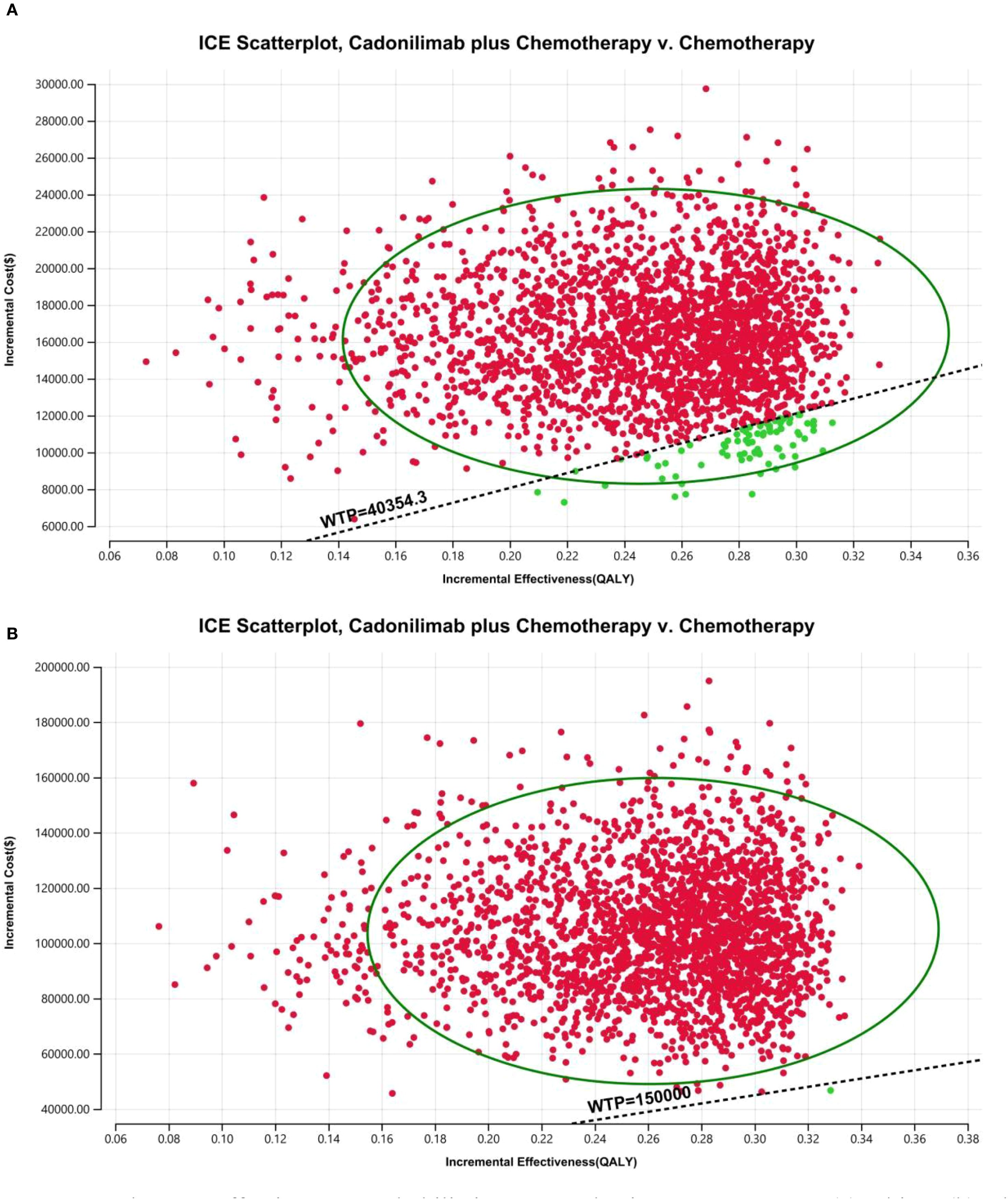 Scatterplots labeled A and B compare incremental effectiveness and costs for Cadonilimab plus chemotherapy versus chemotherapy alone. Both plots feature red and green dots within an oval, displaying a trend with a willingness-to-pay line. Plot A has WTP=40354.3, and Plot B has WTP=150000. Plots show QALY on the x-axis and costs in dollars on the y-axis.