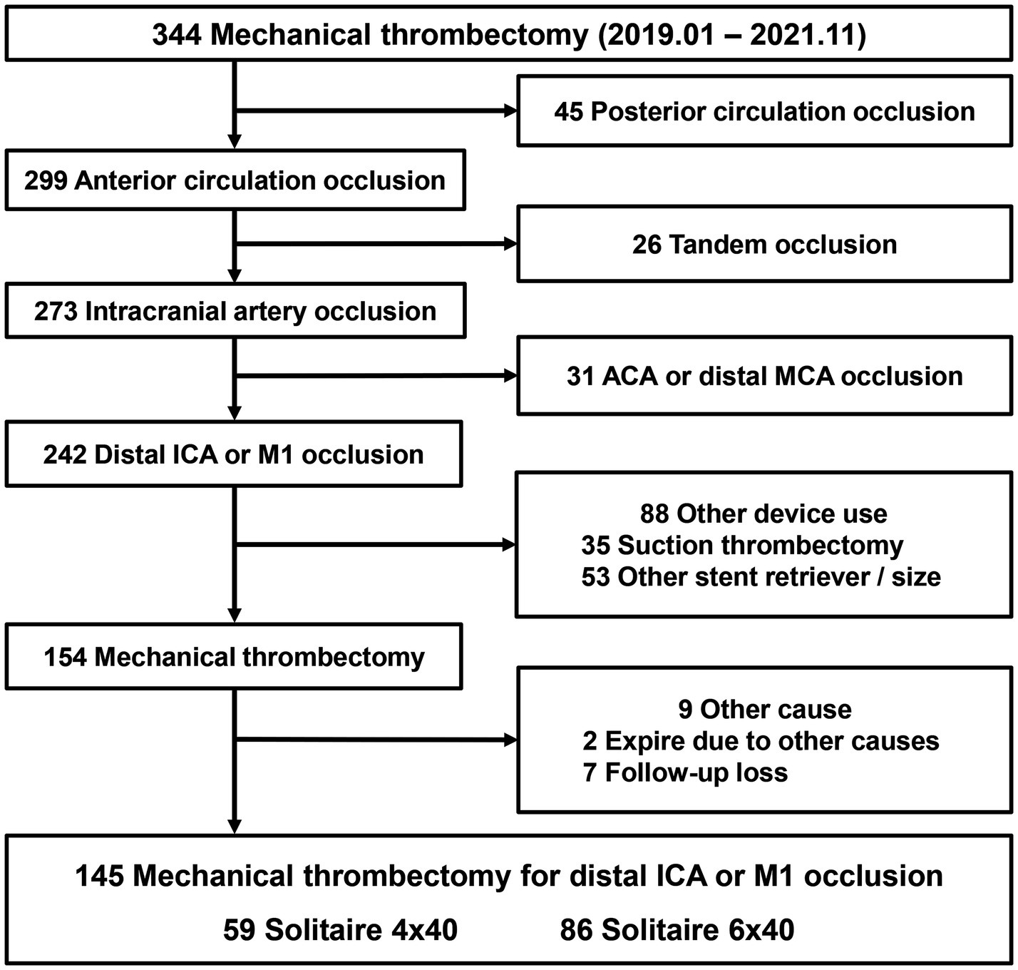 Flowchart depicting patient selection for mechanical thrombectomy, January 2019 to November 2021. From 344 screened cases, patients were selected for treatment of acute ischemic stroke in the distal internal carotid artery or M1 segment of the middle cerebral artery. After applying inclusion and exclusion criteria, 145 cases with distal ICA or M1 occlusion were treated with mechanical thrombectomy. Final cohort included 59 patients treated with Solitaire 4×40mm and 86 patients treated with Solitaire 6×40mm devices for comparative analysis.