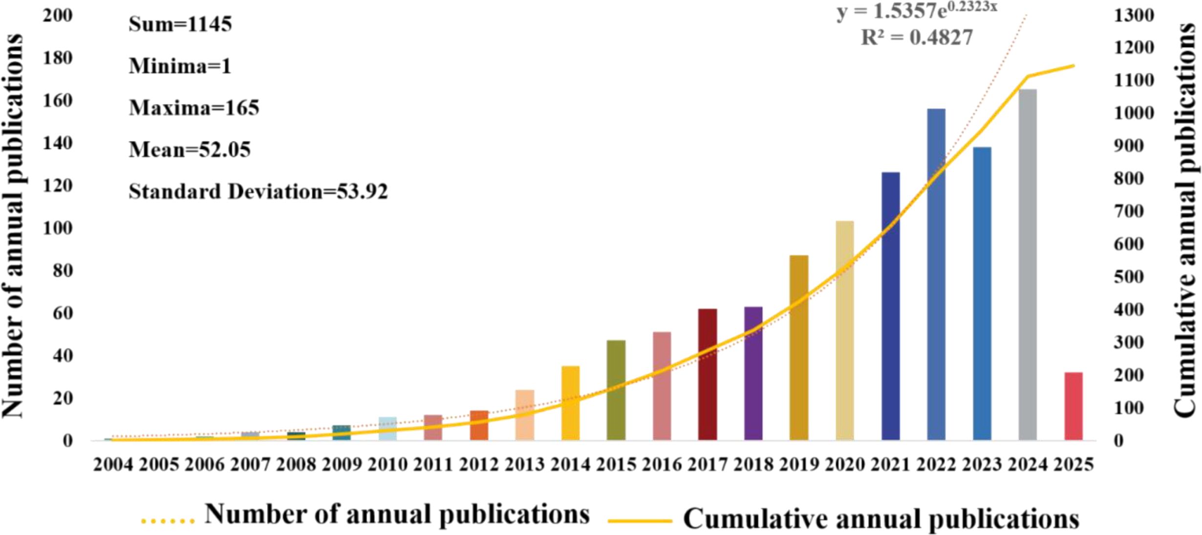 Bar chart depicting the number of annual publications from 2004 to 2025 with a cumulative line trend. The publications increase over time, peaking at 165 in 2023. Key statistics: sum is 1145, minimum is 1, maximum is 165, mean is 52.05, and standard deviation is 53.92. An exponential trend line is shown with an equation, and R-squared value is 0.4827.