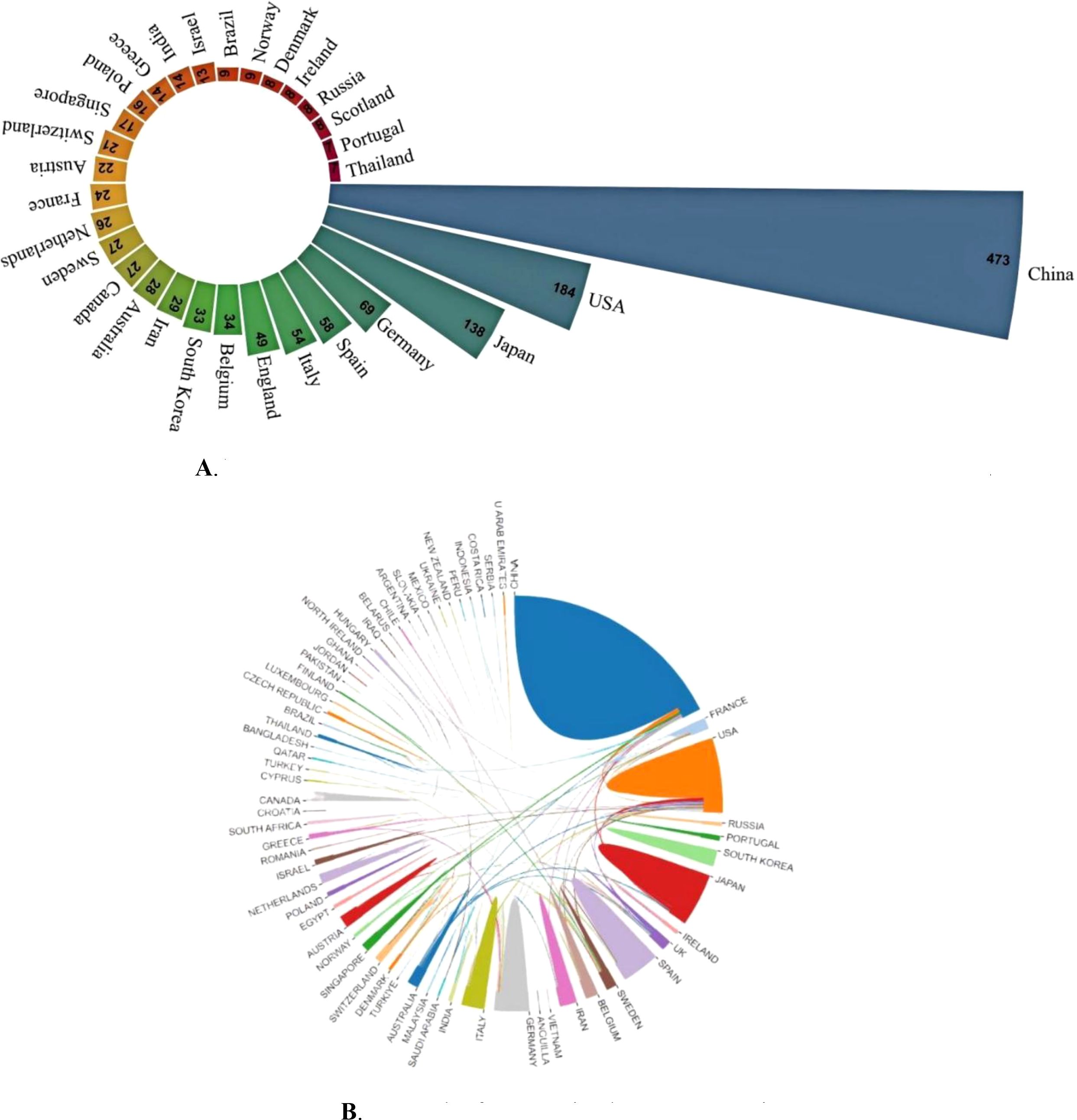 A. Circular bar chart showing international collaboration in research with China leading at 473 collaborations, followed by the USA at 184, Japan at 138, and Germany at 89. Smaller contributions come from countries like Israel, Ireland, and New Zealand. B. Circular chord diagram illustrating bilateral collaborations. Major links are shown between countries like China, France, and the USA, with additional connections across various other nations, indicating global research partnerships.