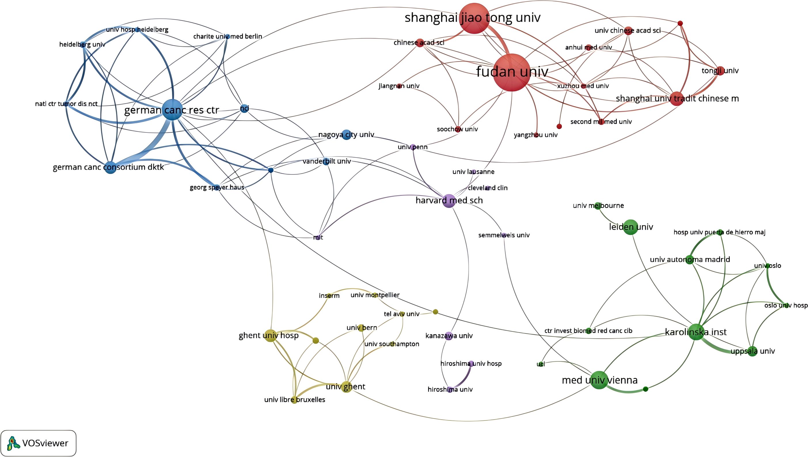 Network visualization of collaboration among various universities and research centers. Notable clusters include “german canc res ctr” in blue, “fudan univ” in red, “harvard med sch” in purple, “karolinska inst” in green, and “univ ghent” in yellow. Lines indicate collaborative links, with certain nodes prominently connected, indicating stronger collaborations.