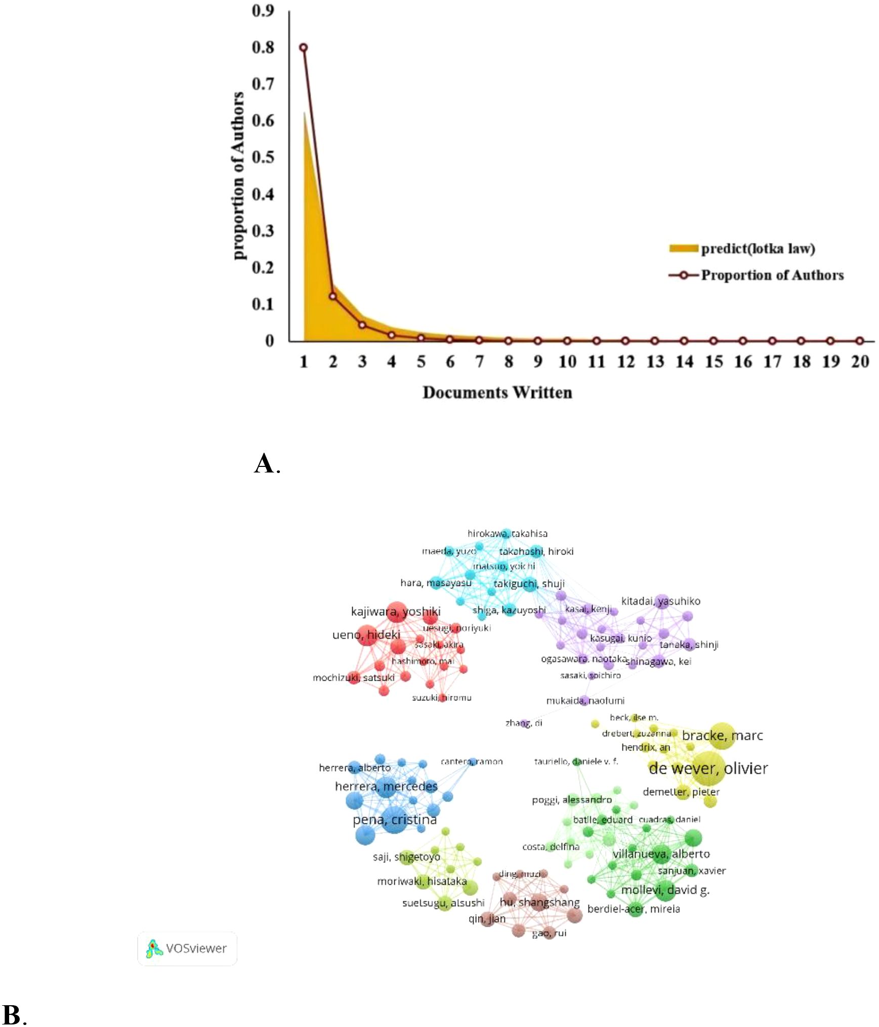 Chart A shows a line graph with the number of documents written on the x-axis and the proportion of authors on the y-axis. Most authors have written fewer documents, shown by a steep initial drop. Chart B depicts a network visualization from VOSviewer, representing co-authorship clusters with names grouped in colored nodes, indicating collaborative relationships among authors.