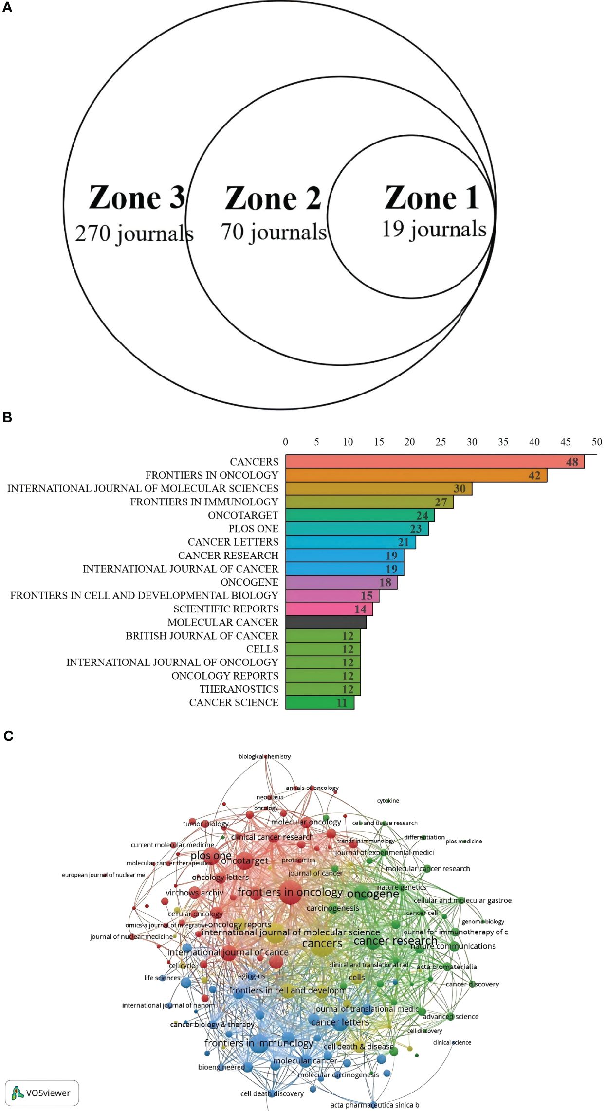 A. Venn diagram with three zones representing journal distribution: Zone 1 has 19 journals, Zone 2 has 70, and Zone 3 has 270. B. Horizontal bar graph ranking journals by citation frequency. “Cancers” has the highest at 48 citations, followed by “Frontiers in Oncology” with 42. C. Network visualization of journal relationships with interconnected nodes, displaying clustering and linkages among journals, marked in different colors to represent related fields.