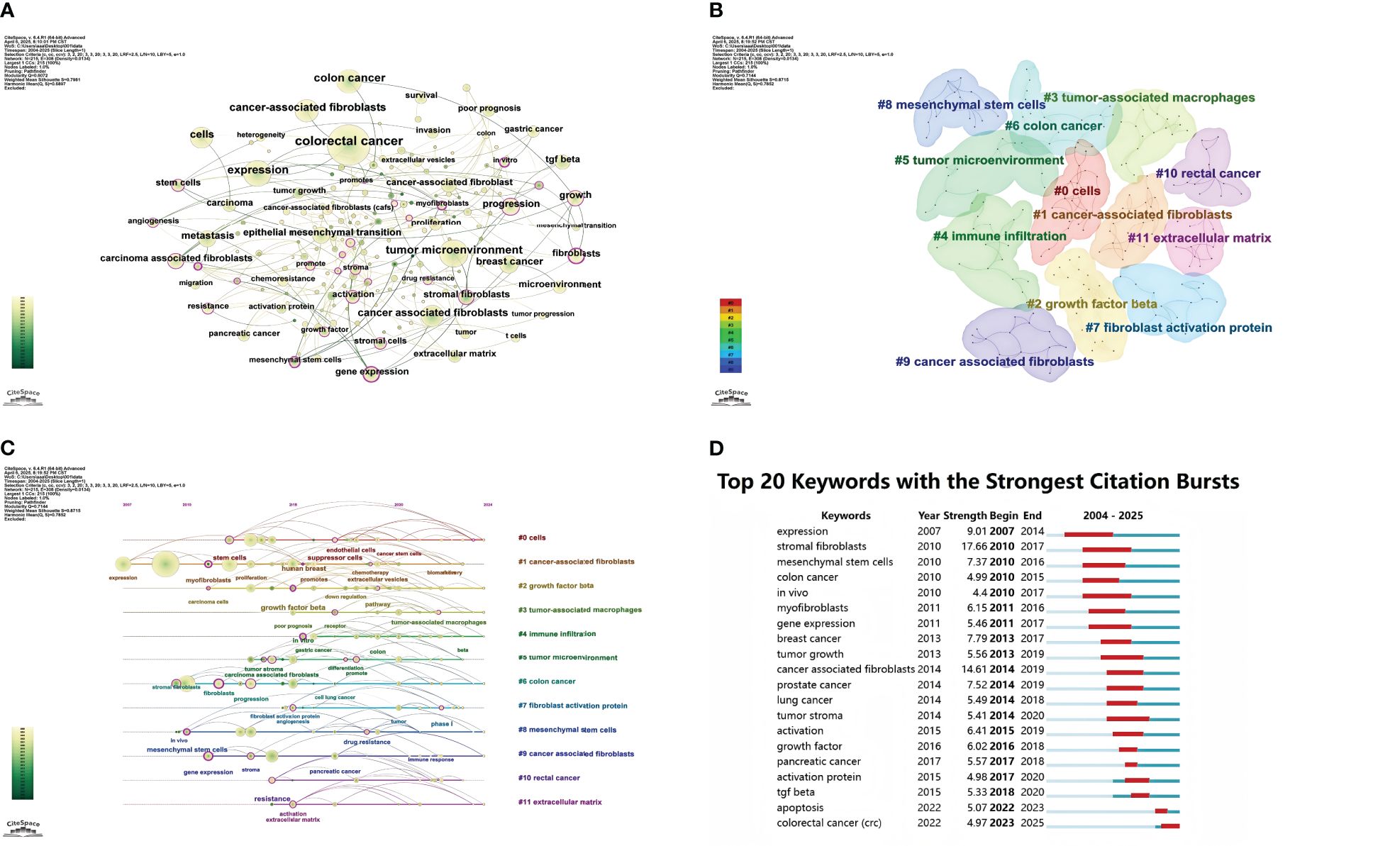 Diagram A shows a network visualization of keywords like “colorectal cancer” and “cancer-associated fibroblasts” with a color gradient indicating frequency. Diagram B highlights clusters of keywords related to cancer topics, such as “mesenchymal stem cells” and “tumor microenvironment.” Diagram C presents a timeline of keyword bursts showing connections and growth patterns over time. Diagram D lists the top 20 keywords with the strongest citation bursts from 2004 to 2025, featuring terms like “expression” and “colon cancer,” alongside a bar graph indicating their citation strength.