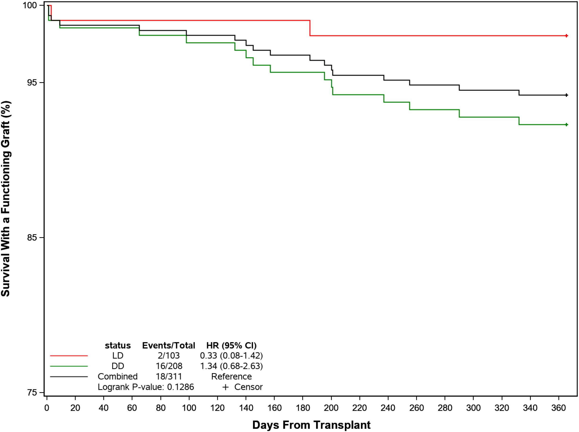 Kaplan-Meier survival curve shows graft survival over time posttransplant. The red line indicates living donor (LD) graft survival; green is deceased donor (DD). LD shows higher survival. Hazard ratios are listed with confidence intervals. Censored data points are marked. Logrank P-value is 0.12.
