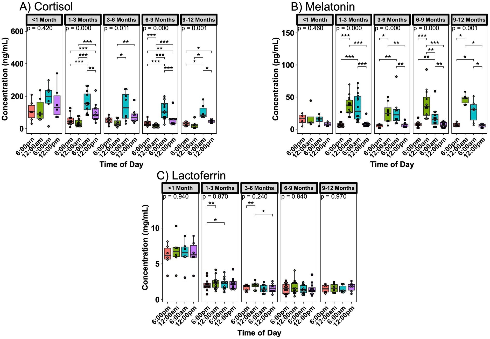 Box plots showing concentrations of cortisol, melatonin, and lactoferrin at different times of day across various age ranges: less than 1 month, 1 to 3 months, 3 to 6 months, 6 to 9 months, and 9 to 12 months. Panels A, B, and C display data for cortisol, melatonin, and lactoferrin, respectively. Each panel includes statistical significance markers for differences in concentrations.