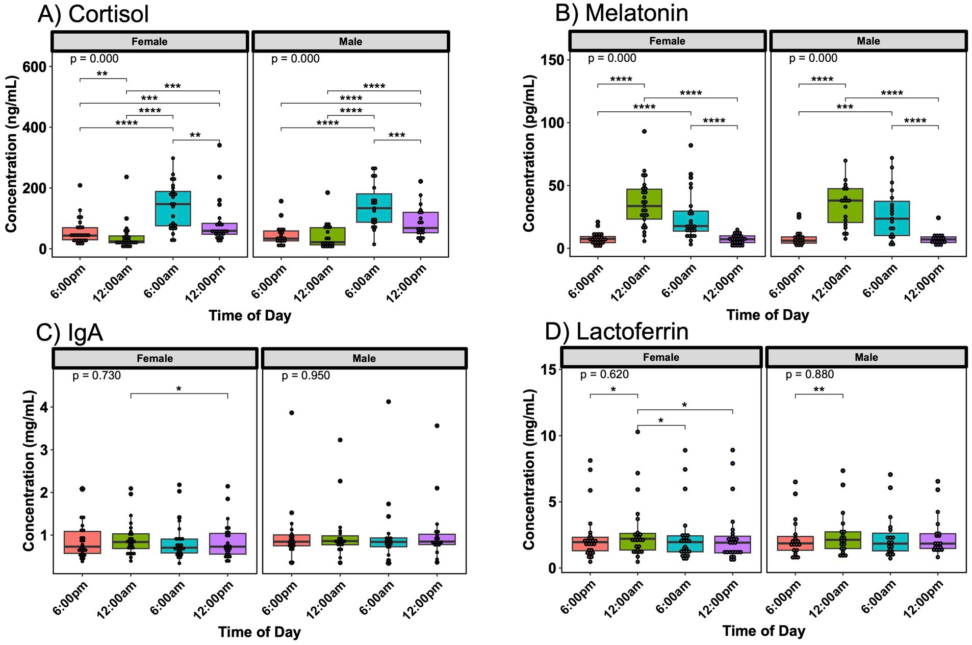 Four box plot panels showing concentrations of hormones and proteins at different times of day for males and females. Panel A shows cortisol levels peaking at 6:00 a.m.; Panel B shows melatonin levels also peaking at 12:00 a.m.; Panel C shows IgA levels with minor variation; Panel D shows lactoferrin with slight changes. Significant differences are marked with asterisks. Each panel includes data from males and females.