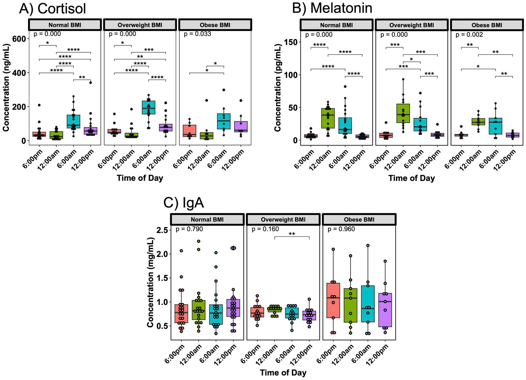Box plots showing concentrations of A) Cortisol, B) Melatonin, and C) IgA at different times of day for normal, overweight, and obese BMI categories. Significant differences are indicated by asterisks, with p-values marked on each panel. Time points include 6 PM, 12 AM, 6 AM, and 12 PM.