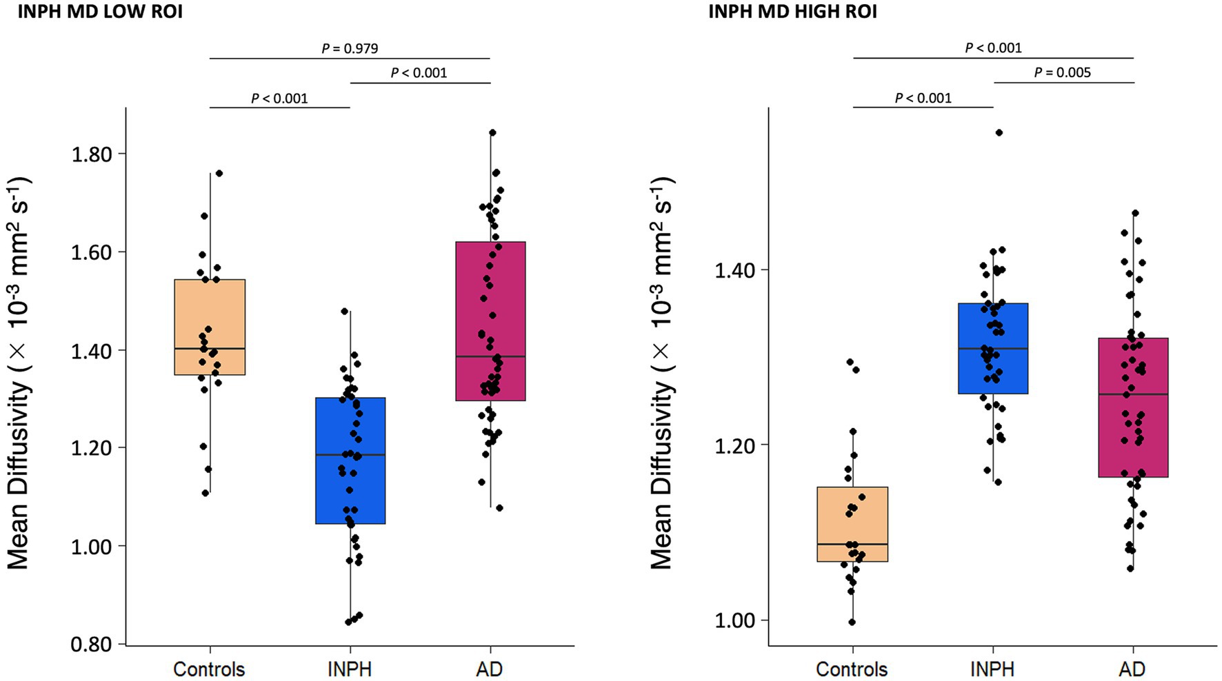 Box plots comparing mean diffusivity across controls, INPH, and AD groups in low and high ROI conditions. The low ROI plot shows similar diffusivity between controls and AD, while INPH is lower. In the high ROI plot, controls have the lowest diffusivity, followed by INPH, with AD showing the highest. P-values indicate significant differences, especially in high ROI.