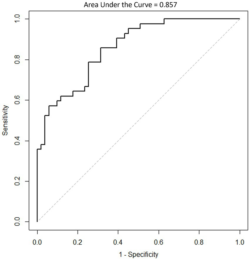 Receiver Operating Characteristic (ROC) curve displaying sensitivity versus one minus specificity. The curve is above the diagonal, indicating a good test performance, with an area under the curve of 0.857.