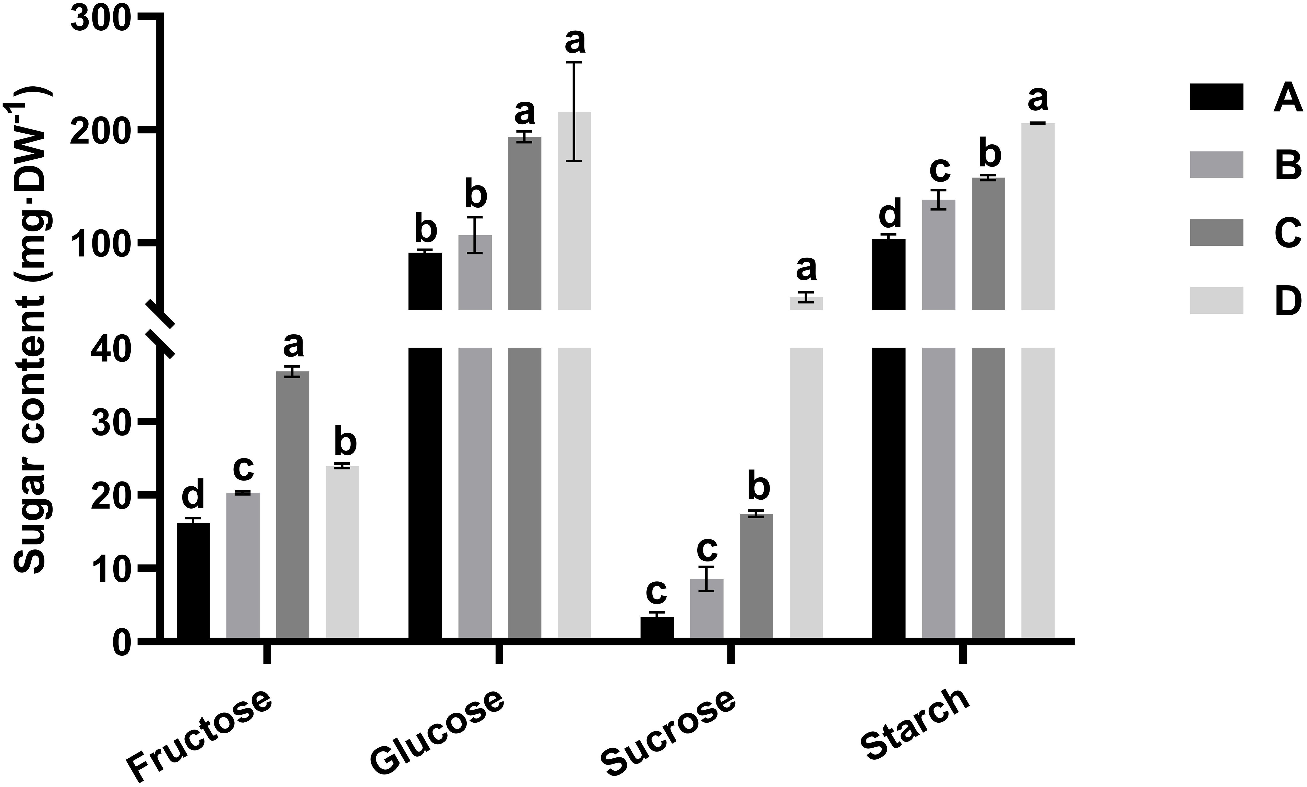Bar graph showing sugar content in milligrams per dry weight (mg·DW⁻¹) for fructose, glucose, sucrose, and starch across four groups (A, B, C, D). Glucose has the highest sugar content, followed by fructose, starch, and sucrose in decreasing order. Variability is indicated by letters a to d above the bars.