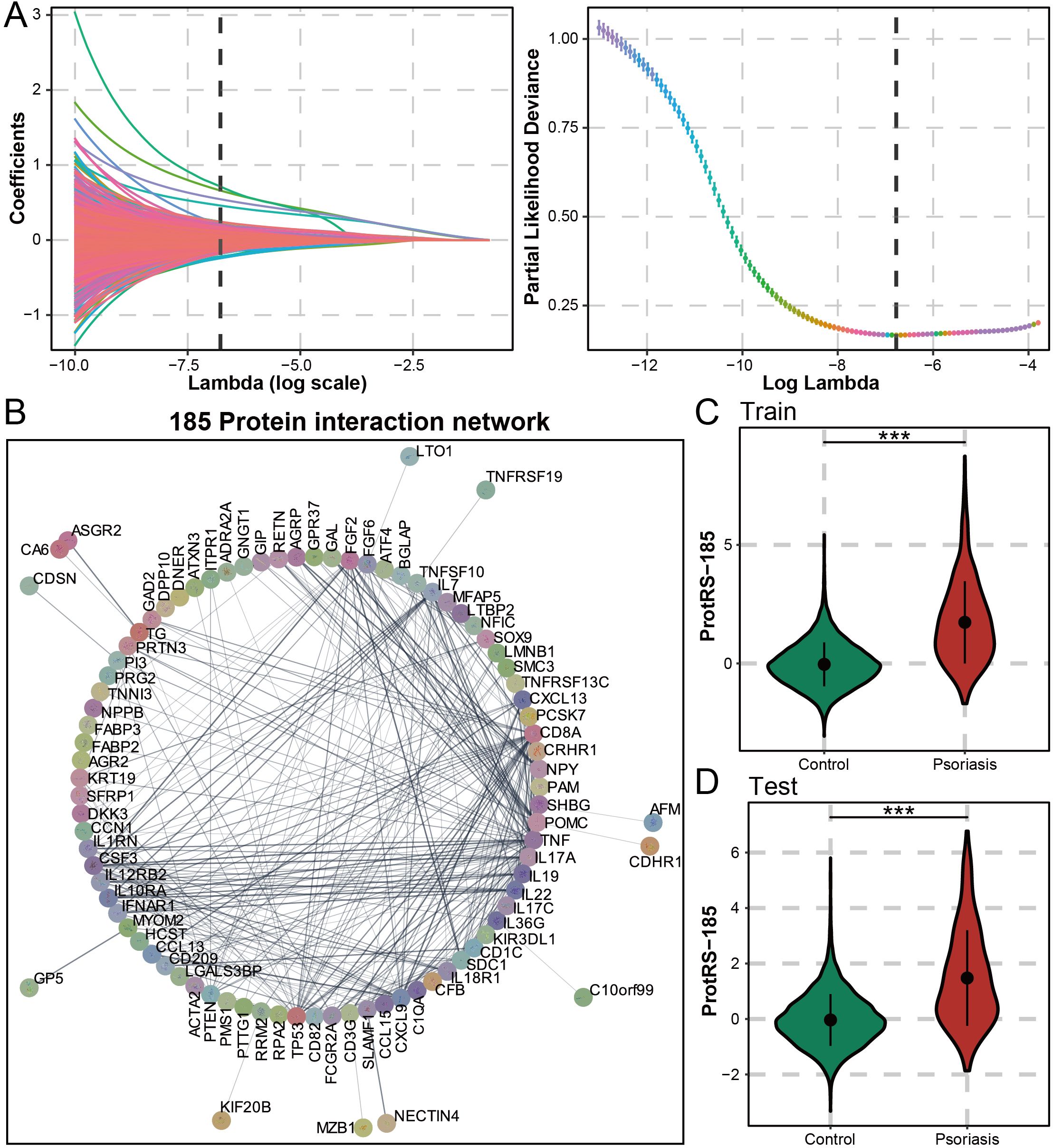 Panel A shows a plot of coefficients versus lambda on a log scale and partial likelihood deviance against log lambda. Panel B illustrates a protein interaction network labeled with various protein identifiers. Panels C and D display violin plots comparing ProRS-185 levels between control and psoriasis groups for train and test datasets, respectively, with a significant difference indicated by asterisks.