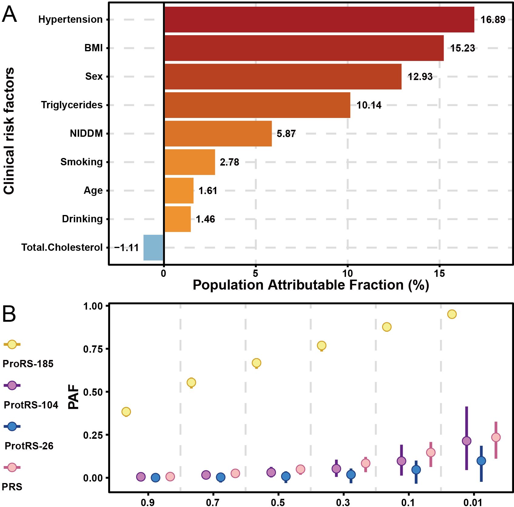 Bar and scatter plot showing clinical risk factors and genetic scores' contribution to the population attributable fraction (PAF). Section A illustrates clinical factors, with hypertension at 16.89% and total cholesterol at -1.11%. Section B presents PAFs of various genetic scores, with ProRS-185 having the highest values.