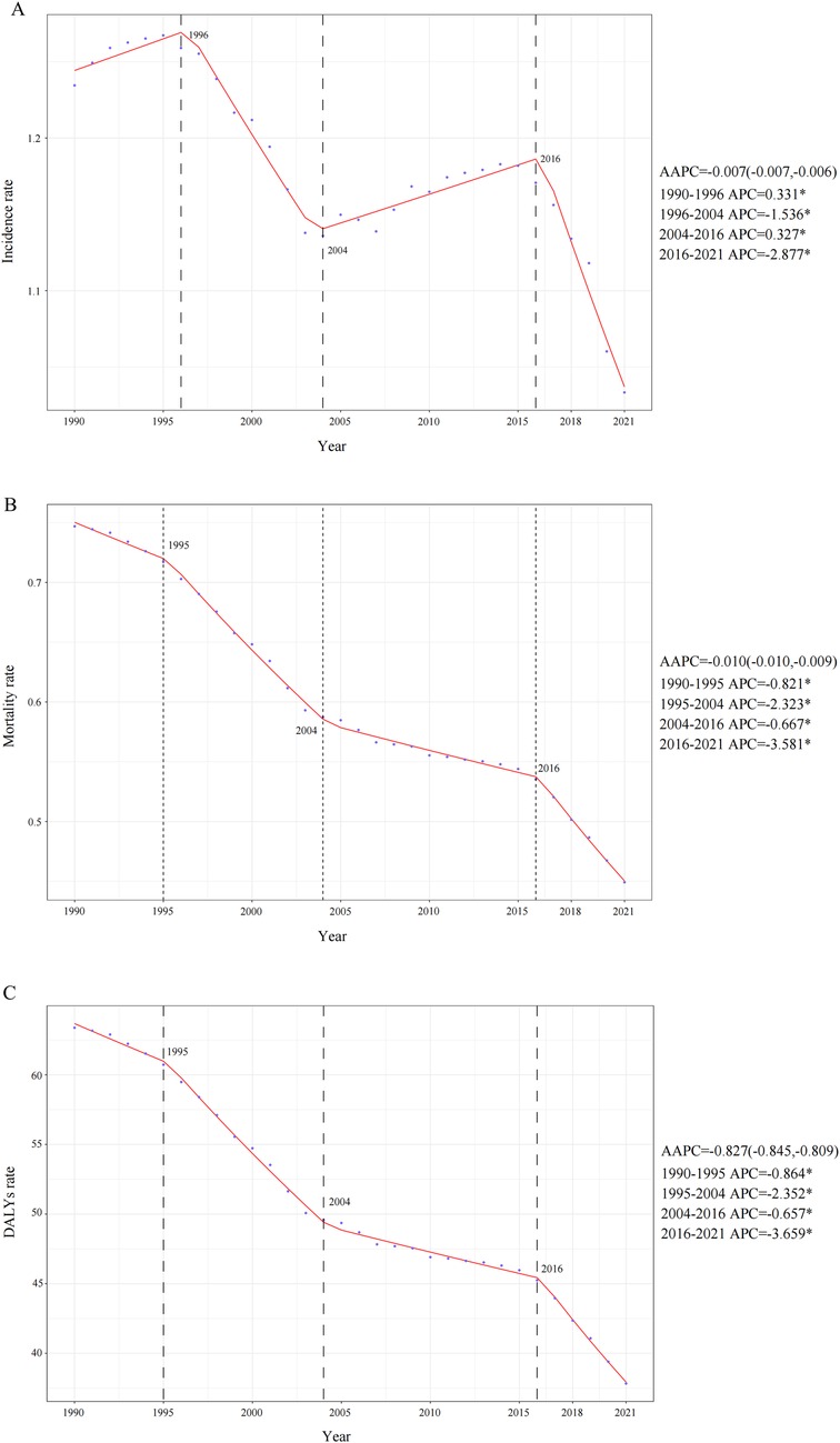 Three line graphs labeled A, B, and C, showing trends from 1990 to 2021. Graph A displays incidence rates, Graph B shows mortality rates, and Graph C illustrates DALYs rates. Each graph includes a red line indicating trends and blue dots representing data points. APC and AAPC values with statistical significance are provided for each period. The incidence rate exhibits a fluctuating trend with alternating increases and decreases, while both the mortality and DALYs rates show a consistent downward trend over time.