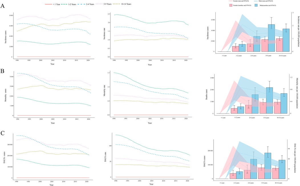Three sets of graphs labeled A, B, and C. Each set has three panels: the first and second graphs show incidence, mortality, and DALYs cases and rates over time across age groups (<1 year, 1-2 years, 2-4 years, 5-9 years, 10-14 years) from 1990 to 2019. The third graph in each set is a grouped bar chart depicting cases and rates per age group with confidence intervals for males and females. Different line styles highlight age group differences.