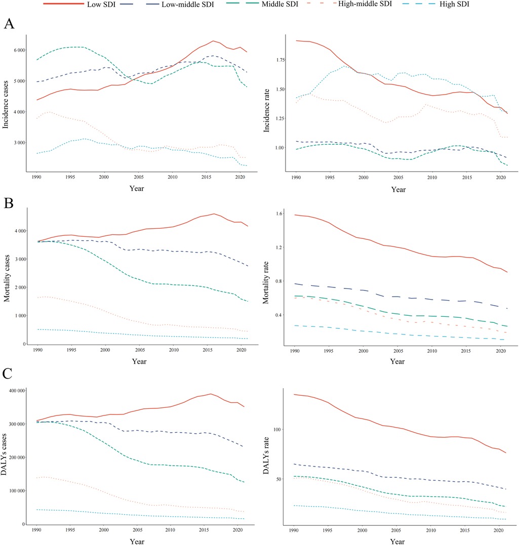 Two-panel charts A, B, and C display trends from 1990 to 2020 across various Socio-Demographic Index (SDI) levels. Panel A shows incidence cases and rates. Panel B shows mortality cases and rates. Panel C shows disability-adjusted life years (DALYs) cases and rates. Each chart uses distinct line styles for low, low-middle, middle, high-middle, and high SDI categories, indicating trends in health indicators.