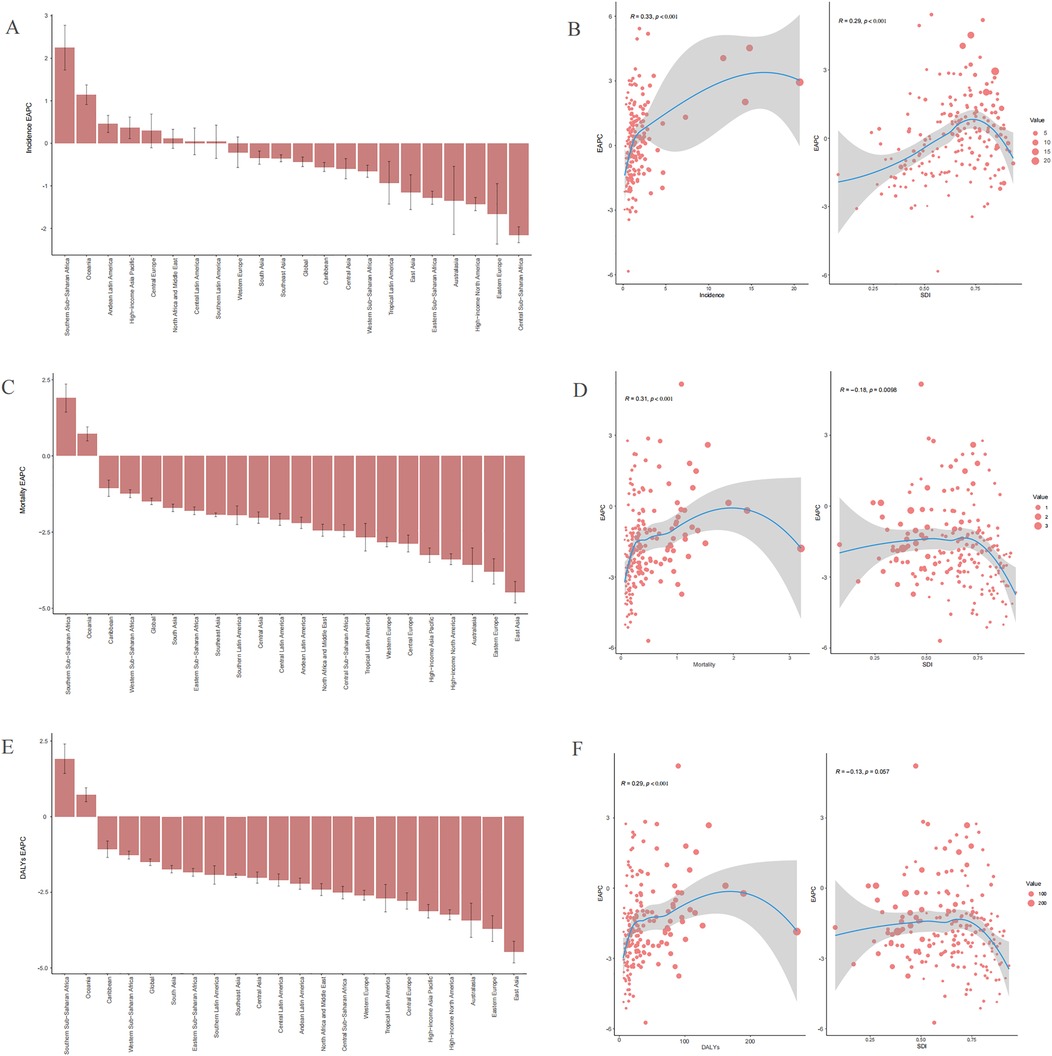 Grouped image consisting of six graphs. Panels A, C, and E show bar charts illustrating hazard ratios for various factors, with positive and negative values. Panels B, D, and F feature scatter plots with red data points, blue trend lines, and shaded confidence intervals, depicting relationships between studied variables. Each graph is labeled with appropriate axes and titles for context.