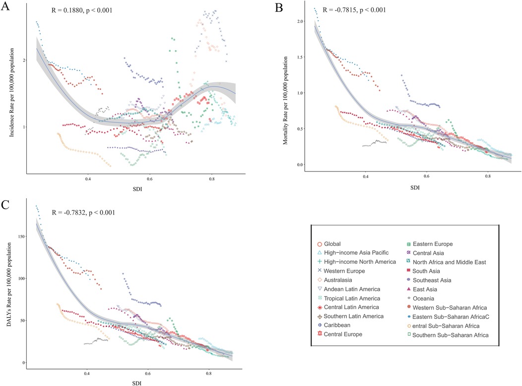 Three line graphs display the relationships between SDI (Socio-Demographic Index) and health metrics. Graph A shows a positive correlation (R = 0.1880) between SDI and incidence rate per 100,000 population. Graph B illustrates a negative correlation (R = −0.7815) between SDI and mortality rate per 100,000 population. Graph C presents a negative correlation (R = −0.7832) between SDI and DALYs (Disability-Adjusted Life Years) rate per 100,000 population. A legend categorizes data points by region, including Global, Eastern Europe, and others, using different symbols and colors.