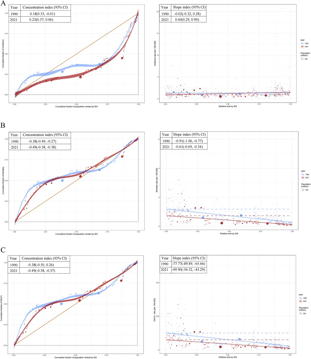 Three sets of graphs labeled A, B, and C compare data from 1990 to 2021. Each set includes a left-hand Lorenz curve and a right-hand graph of the slope index against the relative rank by SDI. The left graphs indicate the concentration index, while the right graphs show the slope index with confidence intervals. Data points are marked for 1990 and 2021, with varying symbol sizes representing population size. The graphs depict trends in inequality over time.