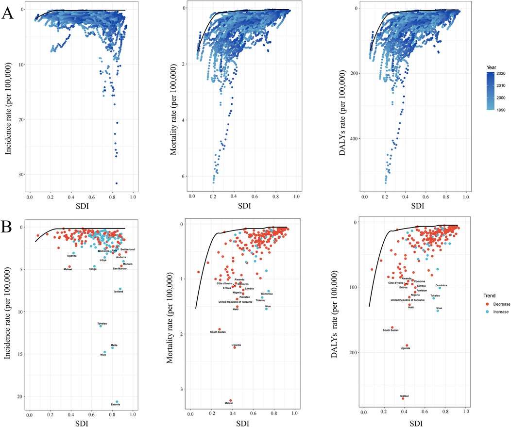 Six scatter plots in two rows show incidence rate, mortality rate, and DALYs rate per 100,000 against SDI. Row A illustrates trends from 1990 to 2020 using shades of blue, with higher SDI linked to better health outcomes. Row B uses red and turquoise to depict decreases and increases, respectively, highlighting country-specific data.