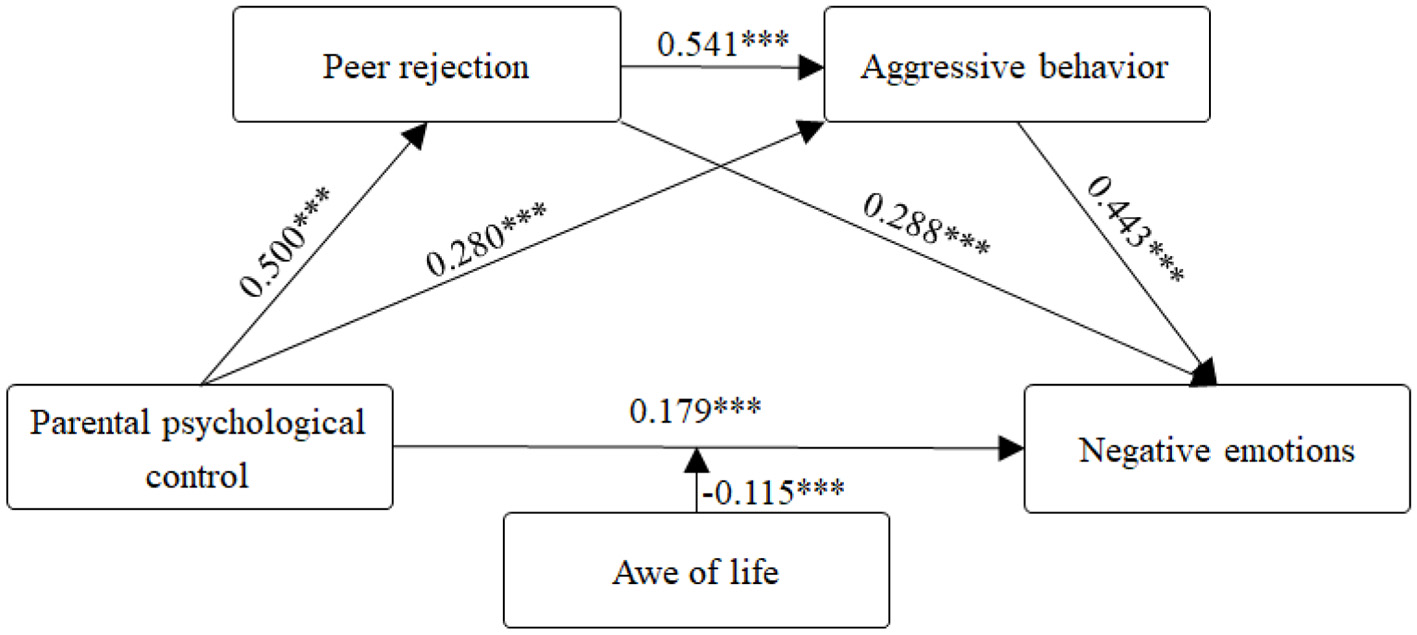 Parental psychological control affects peer rejection (0.500) and negative emotions (0.179). Peer rejection influences aggressive behavior (0.541). Aggressive behavior impacts negative emotions (0.443). Negative emotions are also affected by awe of life (-0.115). Arrows indicate causal directions. All coefficients have asterisks indicating significance.
