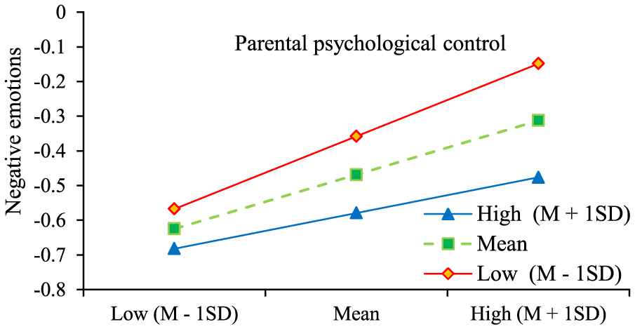 Graph showing the relationship between parental psychological control and negative emotions. The x-axis represents levels of control: Low (M − 1 SD), Mean, and High (M + 1 SD). The y-axis shows negative emotions. Three lines represent different conditions: Red for Low, Green for Mean, and Blue for High. All lines show an upward trend, indicating that higher parental control corresponds to increased negative emotions.