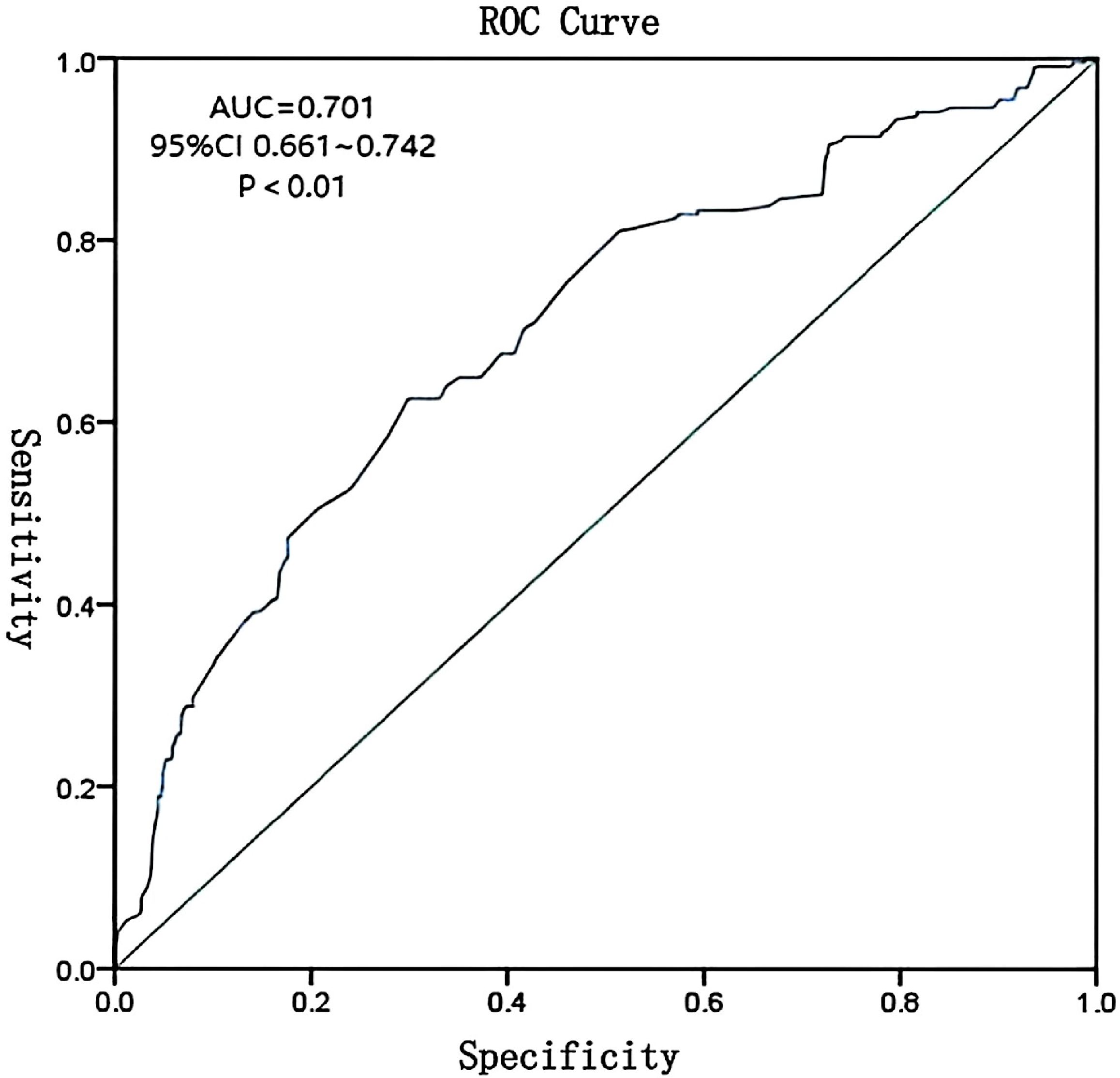 ROC curve graph showing sensitivity versus 1-specificity. The curve illustrates an Area Under the Curve (AUC) of 0.701, with a 95% confidence interval of 0.661 to 0.742 and a p-value less than 0.01.