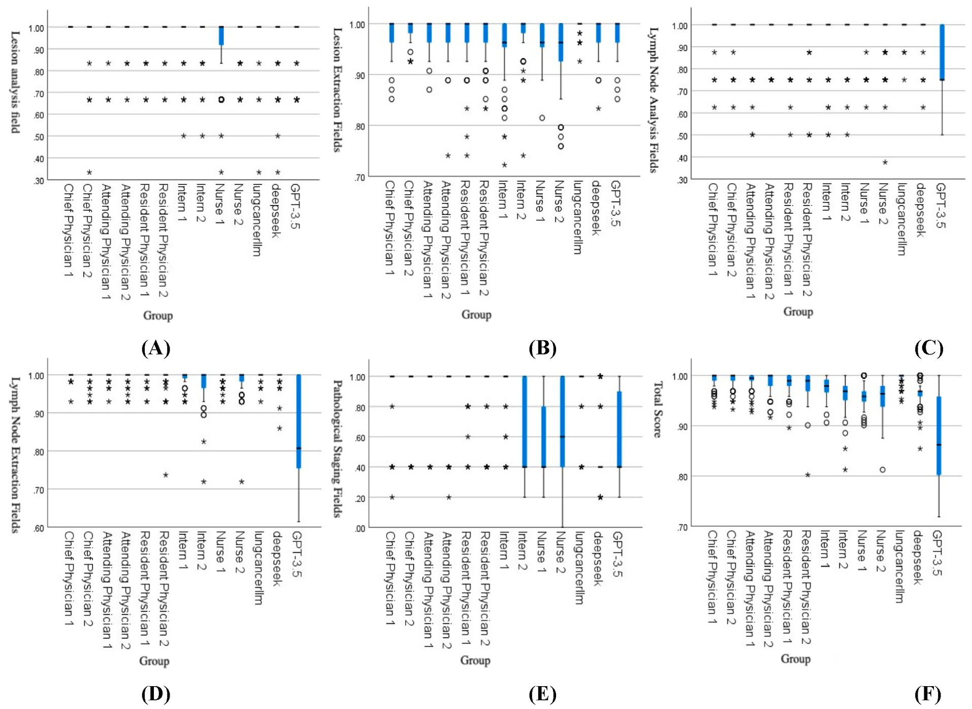 Six scatter plots labeled A to F compare the performance of different groups, including GPT-3.5 and medical professionals, across various medical analysis fields. Each plot shows the individual scores on the y-axis and group categories on the x-axis. Blue bars indicate data range or distribution, with individual scores marked by symbols like stars and circles. The graphs cover lesion analysis, lesion extraction, lymph node analysis, lymph node extraction, pathological staging, and total score. Chief Physician 1 consistently scores high across the plots.