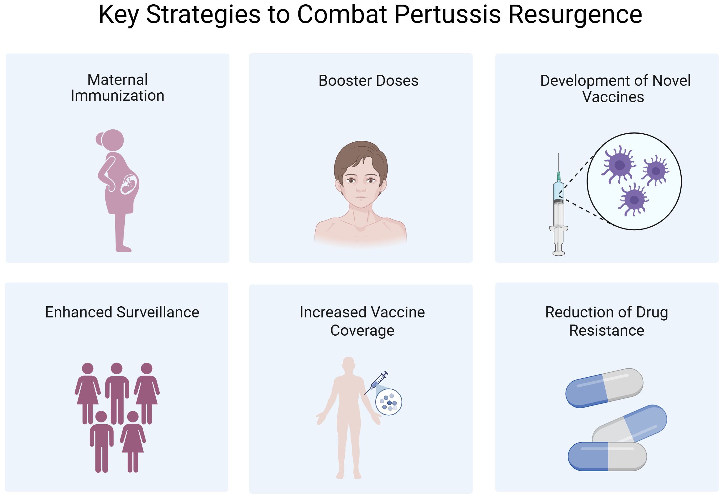 Main strategies to address pertussis resurgence are depicted in six panels: maternal immunization with a pregnant woman, booster doses with a child, development of new vaccines with a syringe and virus illustration, enhancement of surveillance with a group of people, increase of vaccine coverage with a person and syringe, and reduction of drug resistance with pills.