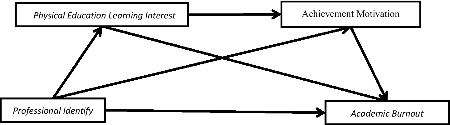 Diagram showing relationships between concepts: Physical Education Learning Interest influences Achievement Motivation and Academic Burnout. Professional Identity affects Physical Education Learning Interest, Achievement Motivation, and Academic Burnout. Achievement Motivation also impacts Academic Burnout.