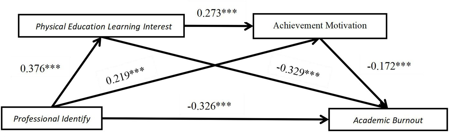 Diagram showing relationships between four variables: Physical Education Learning Interest, Achievement Motivation, Professional Identify, and Academic Burnout. Arrows with coefficients indicate influence: Interest to Motivation (0.273), Motivation to Burnout (-0.172), Identify to Interest (0.376), Identify to Burnout (-0.326), Identify to Motivation (0.219), and Motivation to Burnout (-0.329).