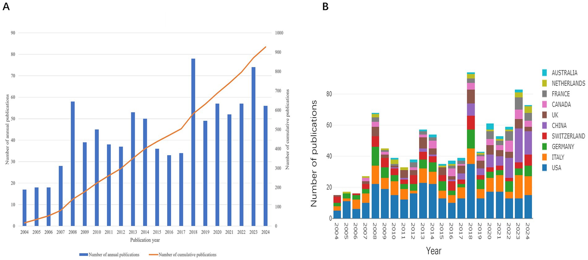 Chart A shows a bar graph of annual publications from 2004 to 2024, with a line indicating cumulative publications, steadily increasing. Chart B is a stacked bar graph showing publications by country over the same period, listing contributions from twelve countries, including the USA, Italy, and Germany.