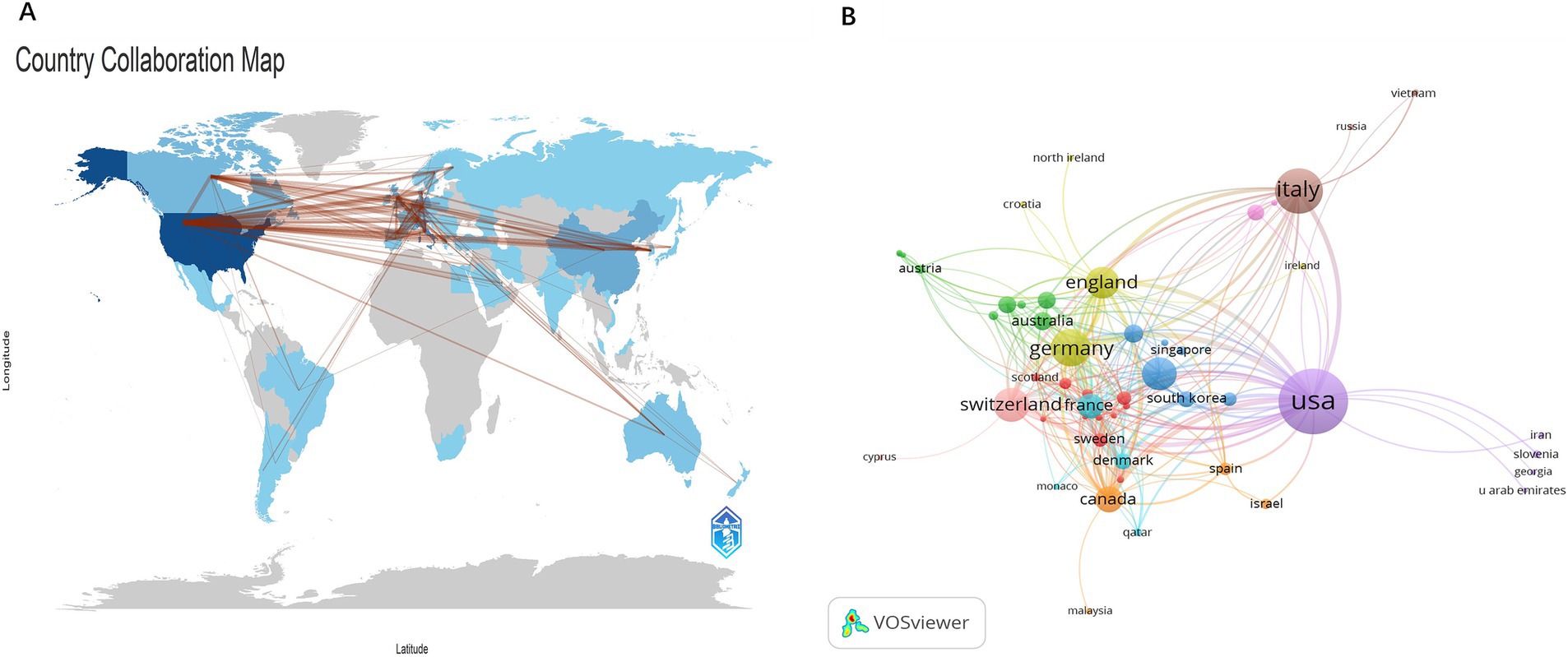 Map and network visualization of international collaborations. The left panel (A) shows a world map highlighting country connections, primarily involving the United States and European nations. The right panel (B) displays a network graph with nodes representing countries like the USA, Italy, and Germany, connected by lines indicating collaboration intensity, with node size depicting collaboration volume.