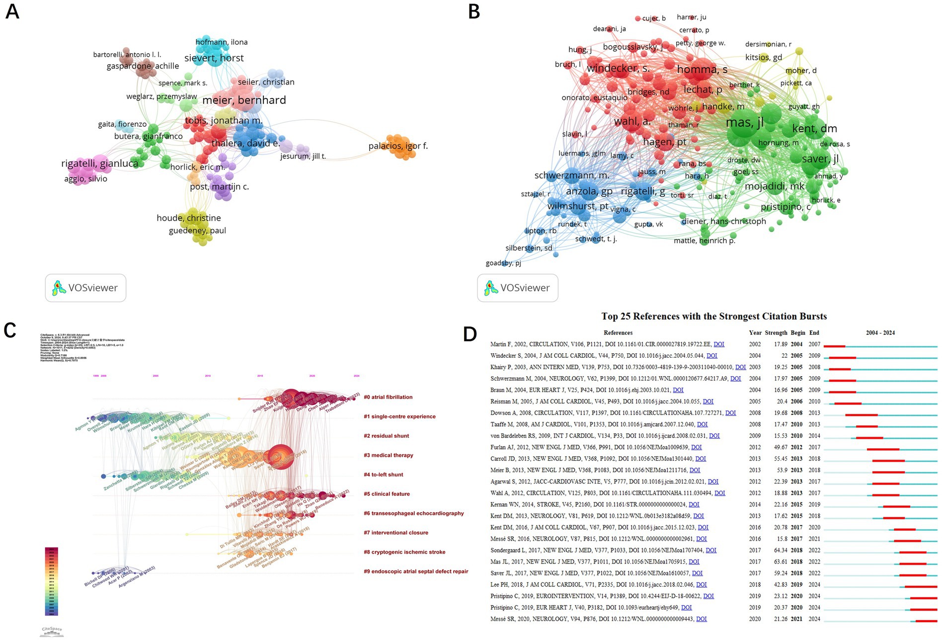 A four-panel image shows different visualizations of research data. Panel A displays a network of authors connected by lines, indicating collaboration. Panel B shows clusters of authors in different colors, suggesting thematic areas of research. Panel C is a timeline graph with color-coded pathways representing topics like