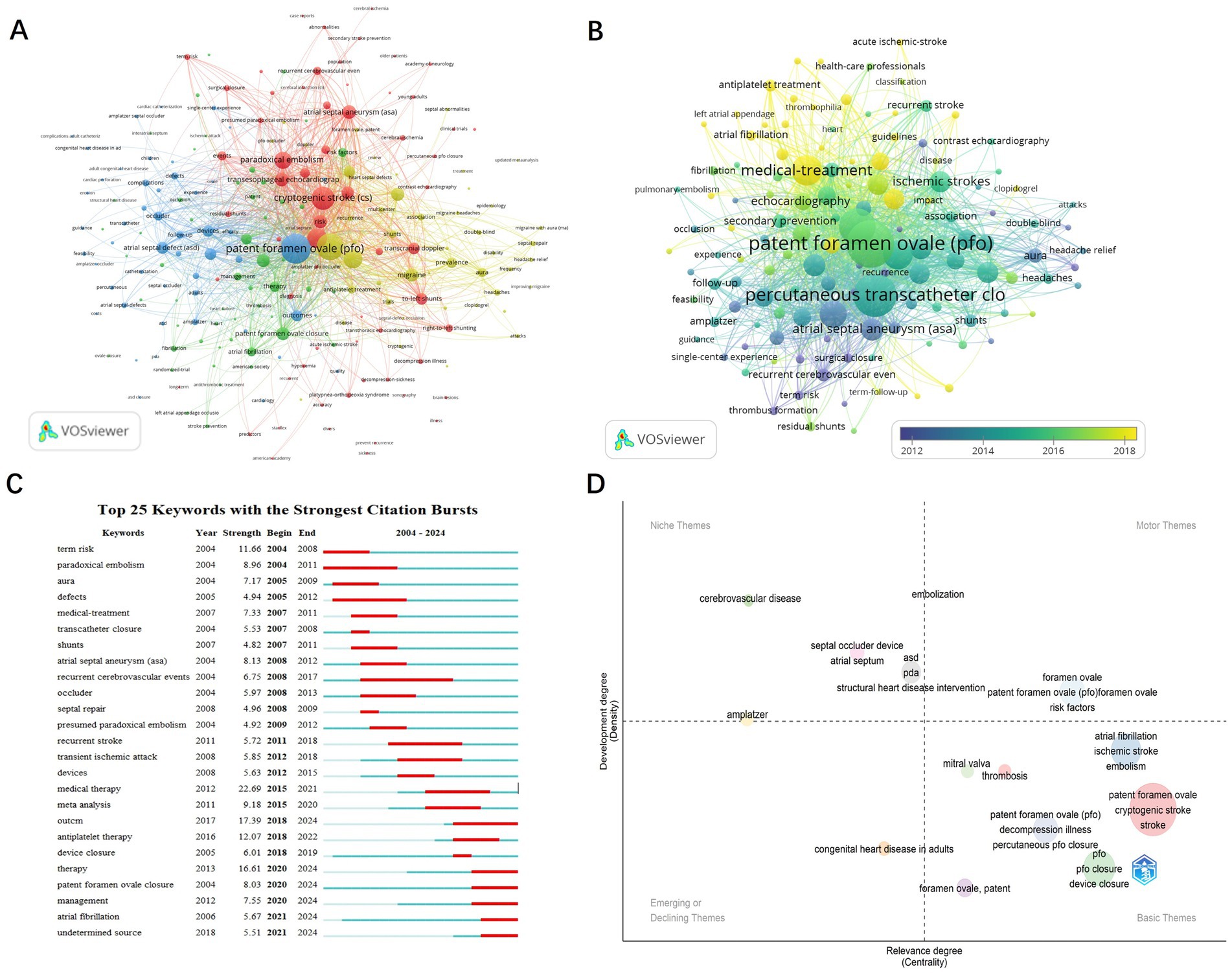 Network analysis and visualization of medical keywords related to patent foramen ovale. Panel A displays a network map with interconnected nodes in various colors. Panel B shows a similar map with a color gradient from 2012 to 2018. Panel C lists the top 25 keywords with the strongest citation bursts, with bars indicating activity over time from 2004 to 2024. Panel D is a strategic diagram categorizing themes by development and relevance degree. VOSviewer logos are present in panels A and B.