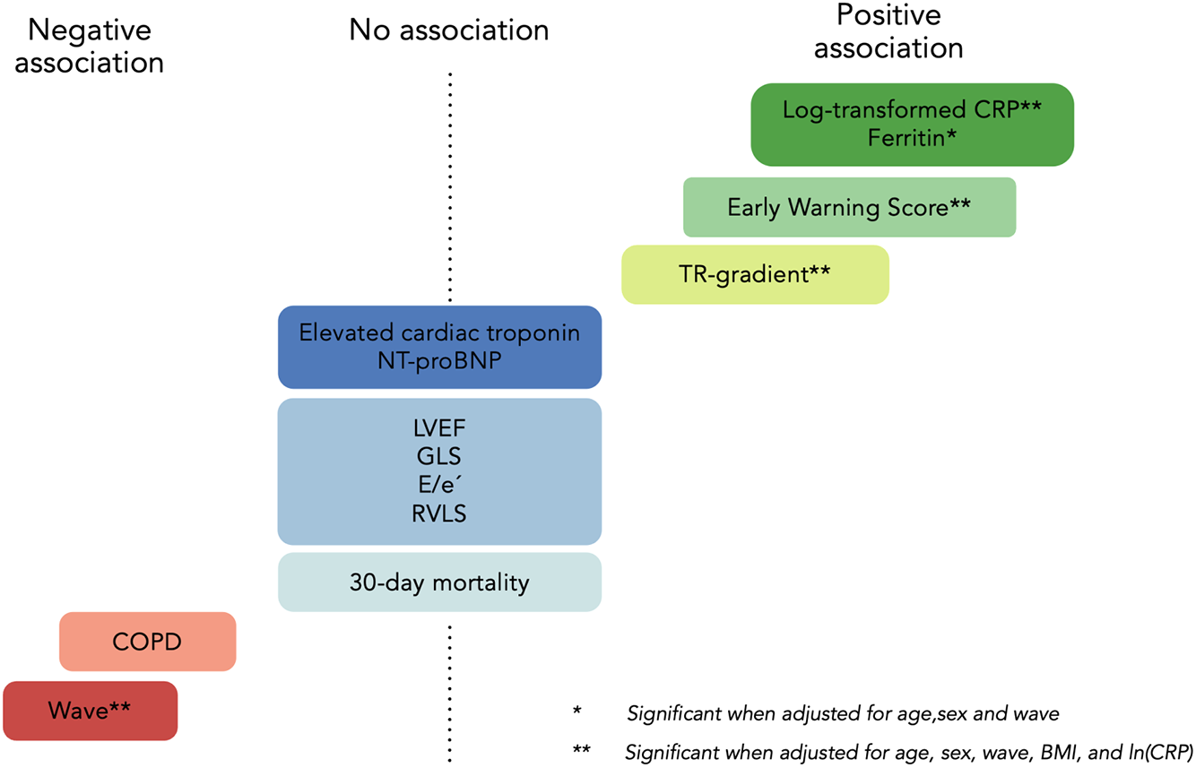 Bar chart titled \"Associations between LUS-findings and 30-day mortality,\" comparing unadjusted and adjusted hazard ratios (HR) for B-line tertiles, LUS-score, and bilateral pneumonitis. Each category displays two bars: dark blue for unadjusted HR and light green for HR adjusted for age and sex. The HRs are: B-line tertiles (1.08, 1.10), LUS-score (1.05, 1.06), bilateral pneumonitis (1.63, 1.76). Error bars indicate confidence intervals: B-line tertiles (0.68–1.70, 0.69–1.75), LUS-score (0.94–1.18, 0.95–1.19), bilateral pneumonitis (0.69–3.85, 0.74–4.20).