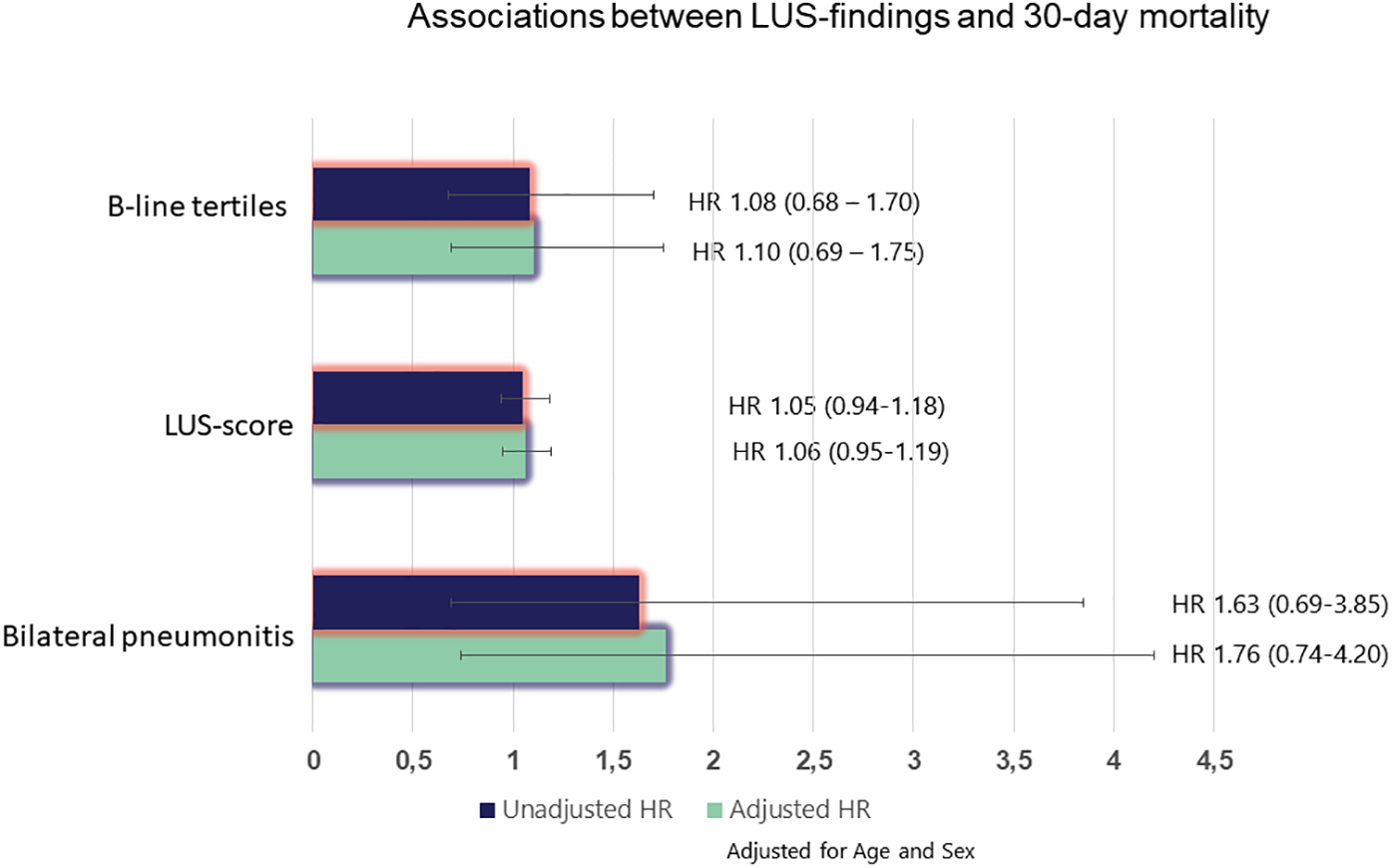 Flowchart showing predictors of B-lines in COVID-19 patients. Negative associations: COPD and Wave**. No association: Elevated cardiac troponin, NT-proBNP, LVEF, GLS, E/e', RVLS, 30-day mortality. Positive associations: TR-gradient**, Early Warning Score**, Log-transformed CRP**, and Ferritin*. Significance is indicated by asterisks: * for adjustments by age, sex, and wave; ** for adjustments by age, sex, wave, BMI, and CRP.