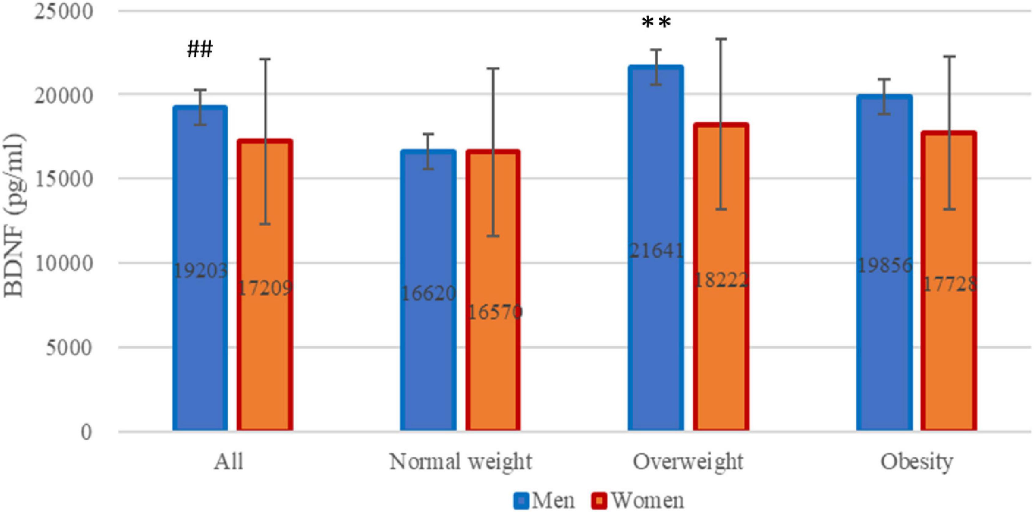 “Bar chart comparing BDNF levels in men (blue) and women (orange) across four categories: All, Normal weight, Overweight, and Obesity. Men show higher levels than women: 19203 vs 17209 in all. BDNF show significant differences in men among Normal weight (16620), Overweight (21641), and Obesity (19856). No differences in women among Normal weight (16570), overweight (18222) and obesity (17728). Error bars display variability. Symbols indicate statistical significance.”