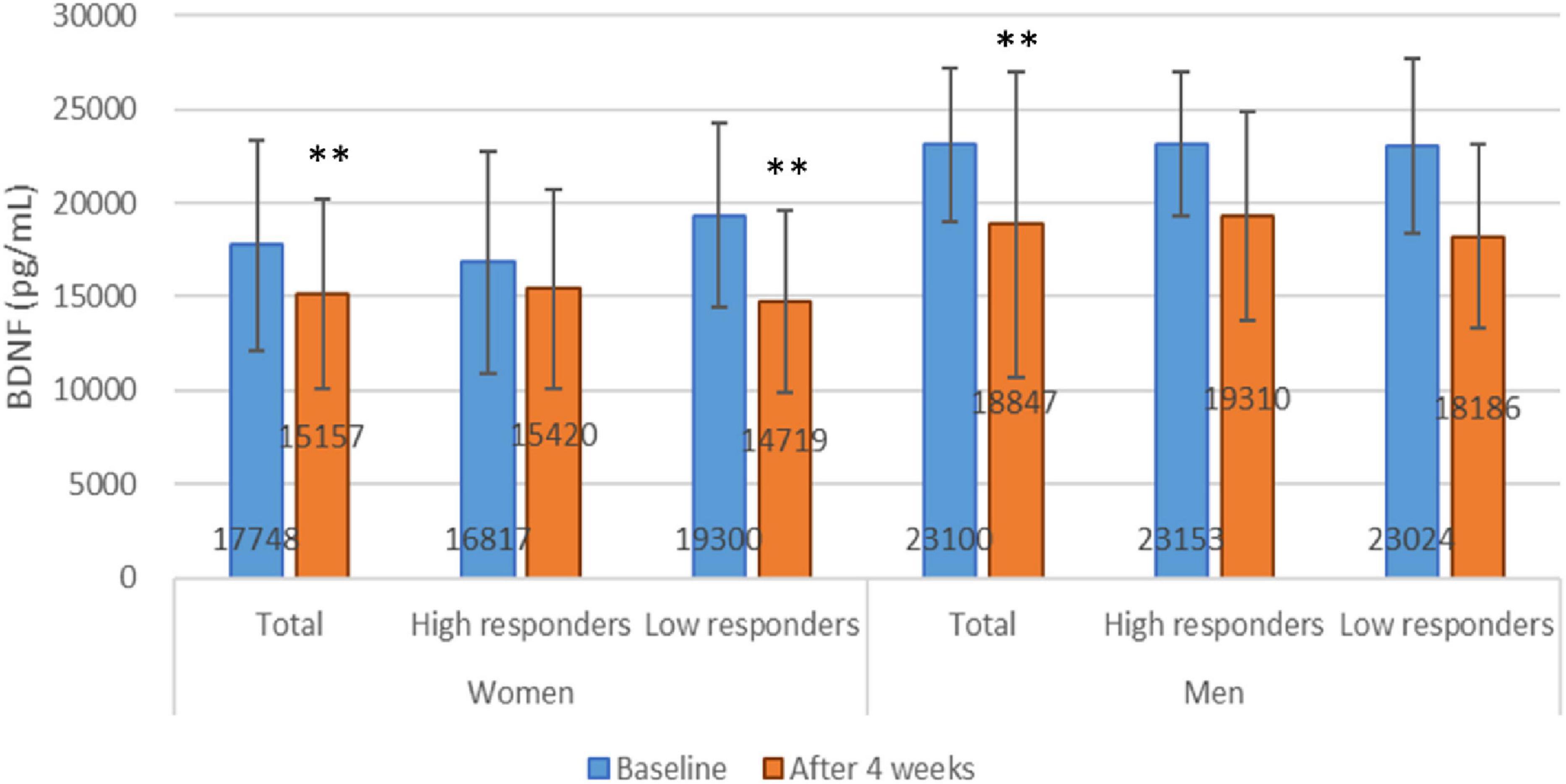 Bar chart comparing BDNF levels at baseline and after four weeks among women and men, categorized as total, high responders, and low responders. Blue bars represent baseline; orange bars indicate levels after four weeks. Notable reductions are marked with asterisks.