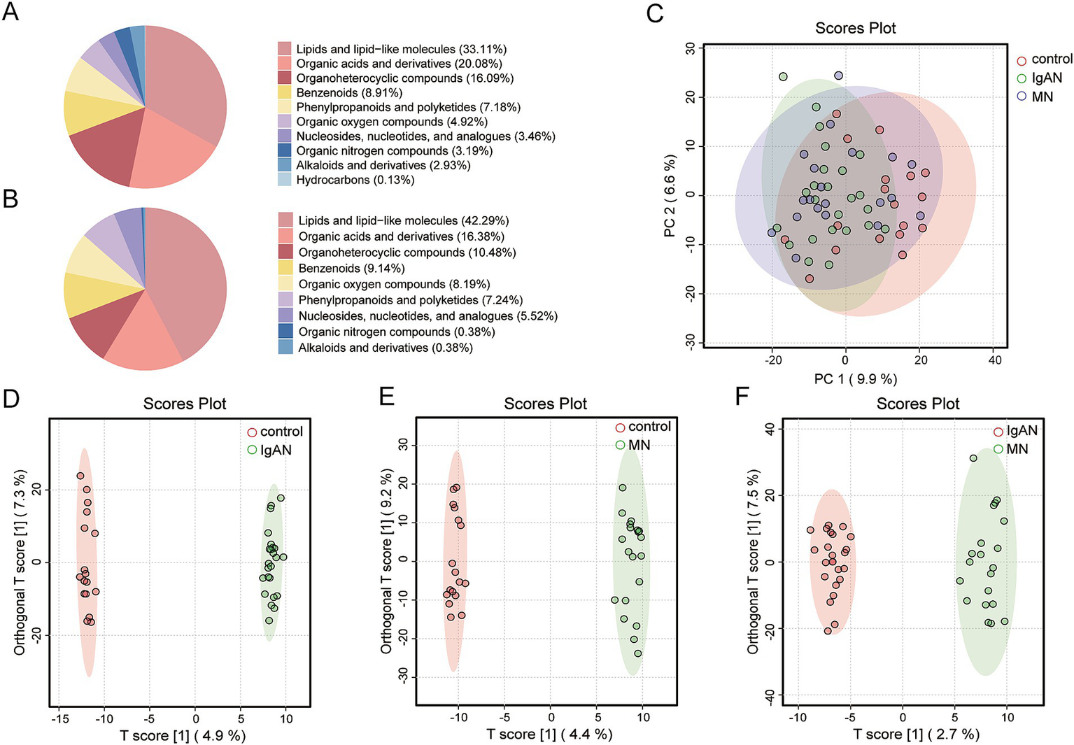 The image contains multiple panels of data visualizations comparing chemical compounds and score plots. Panels A and B show pie charts with categories like lipids, organic acids, and heterocyclic compounds, indicating their percentages. Panel C is a scores plot with principal components, displaying groups for control, IgAN, and MN. Panels D, E, and F are scores plots demonstrating group separations based on T scores and orthogonal T scores, highlighting control versus IgAN, control versus MN, and IgAN versus MN respectively, each with associated percentages. Different colors differentiate the groups.