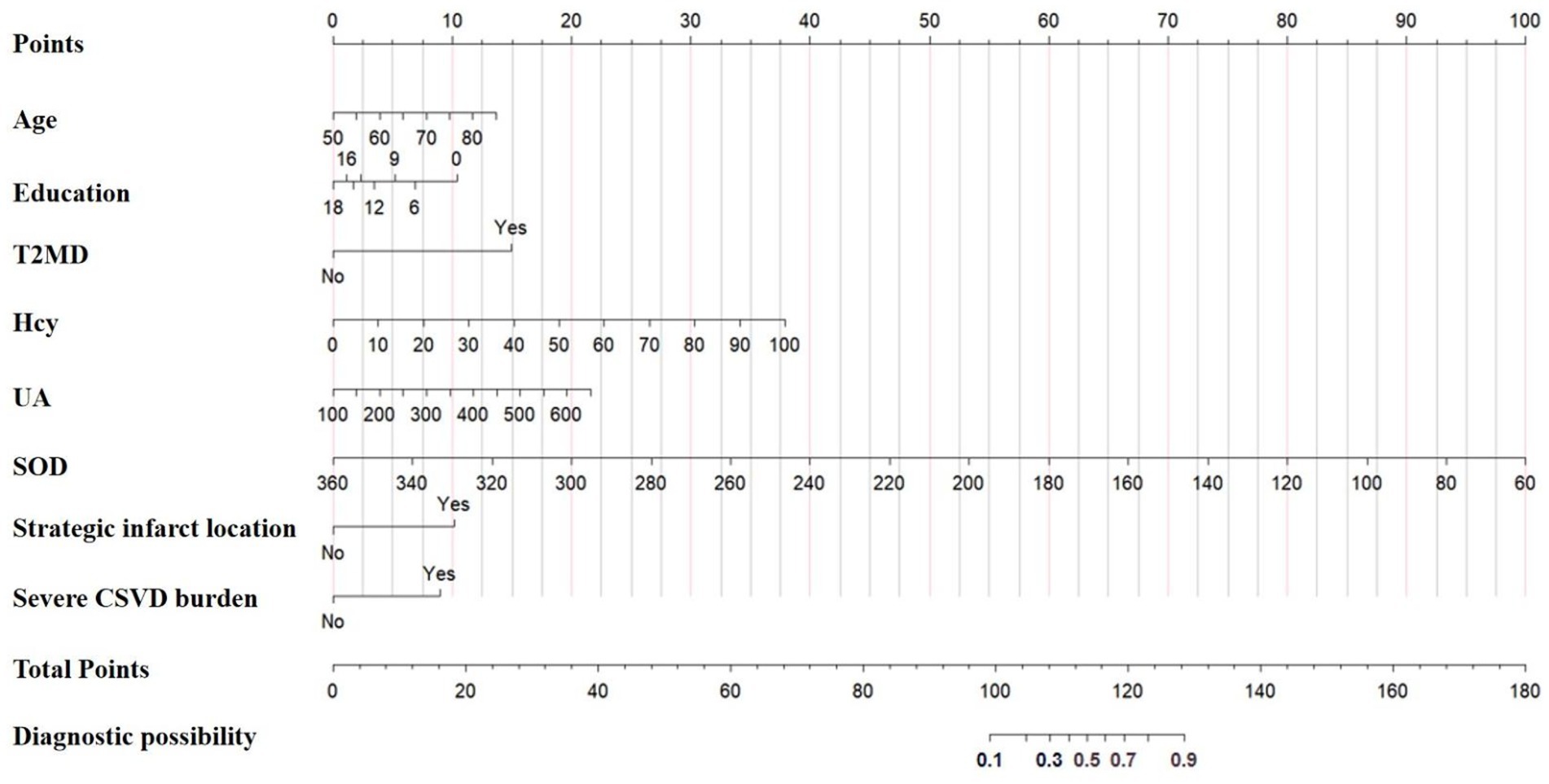 Nomogram assessing diagnostic possibility based on total points considering factors like age, education, type 2 diabetes (T2MD), homocysteine (Hcy), uric acid (UA), superoxide dismutase (SOD), strategic infarct location, and severe cerebral small vessel disease (CSVD) burden.