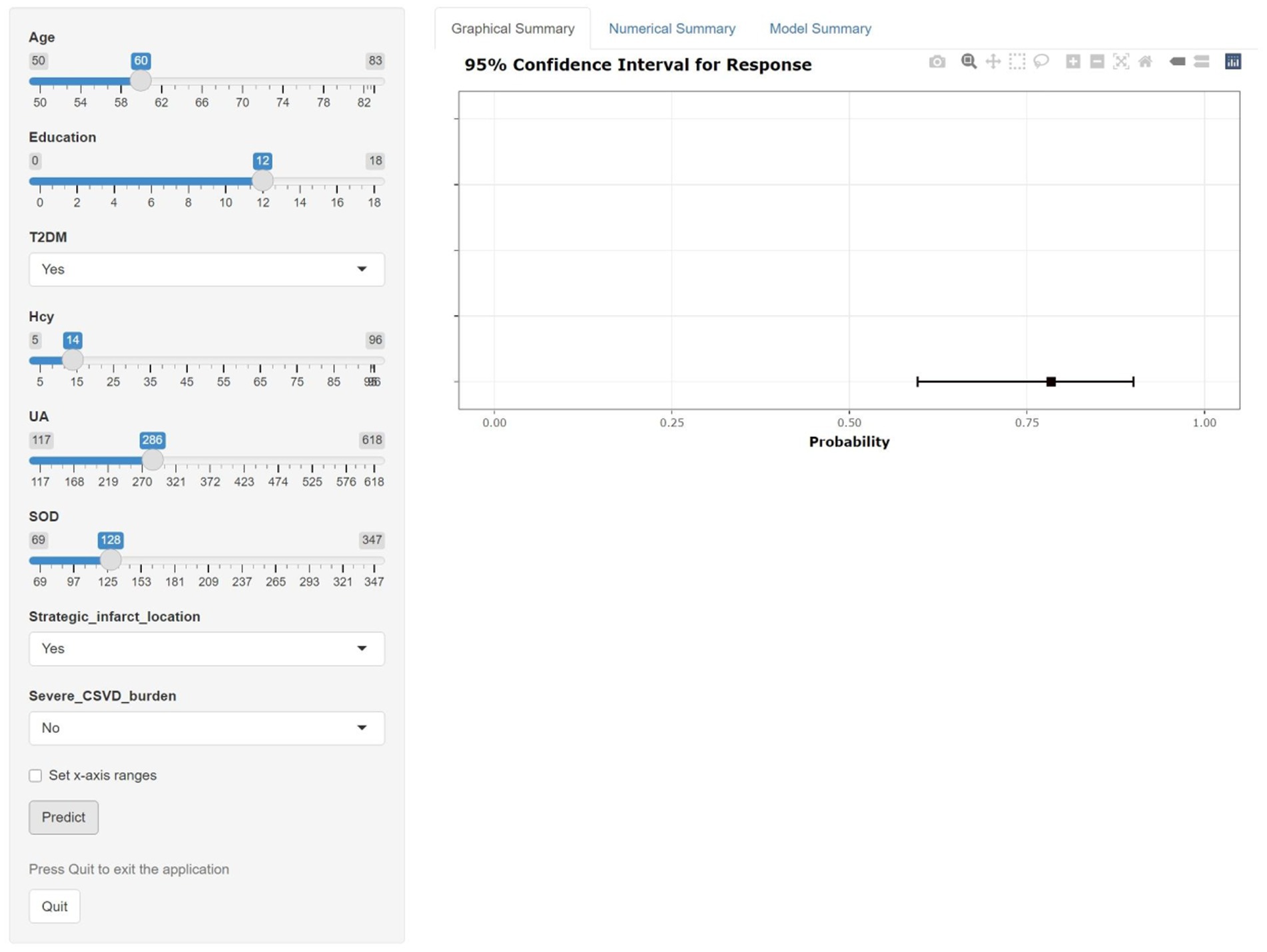 Interactive interface displaying sliders for variables including age, education, Hcy, UA, and SOD, with dropdowns for T2DM and strategic infarct location. A chart on the right shows a 95% confidence interval for probability response, centered around 0.80. Options to set x-axis ranges, predict, and quit are available.