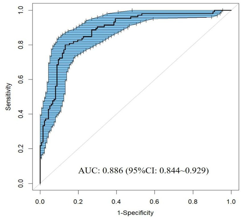 Receiver Operating Characteristic (ROC) curve depicting sensitivity versus one minus specificity. The curve shows an Area Under the Curve (AUC) of 0.886 with a 95% confidence interval ranging from 0.844 to 0.929. The curve approaches the top left corner, indicating strong predictive performance.