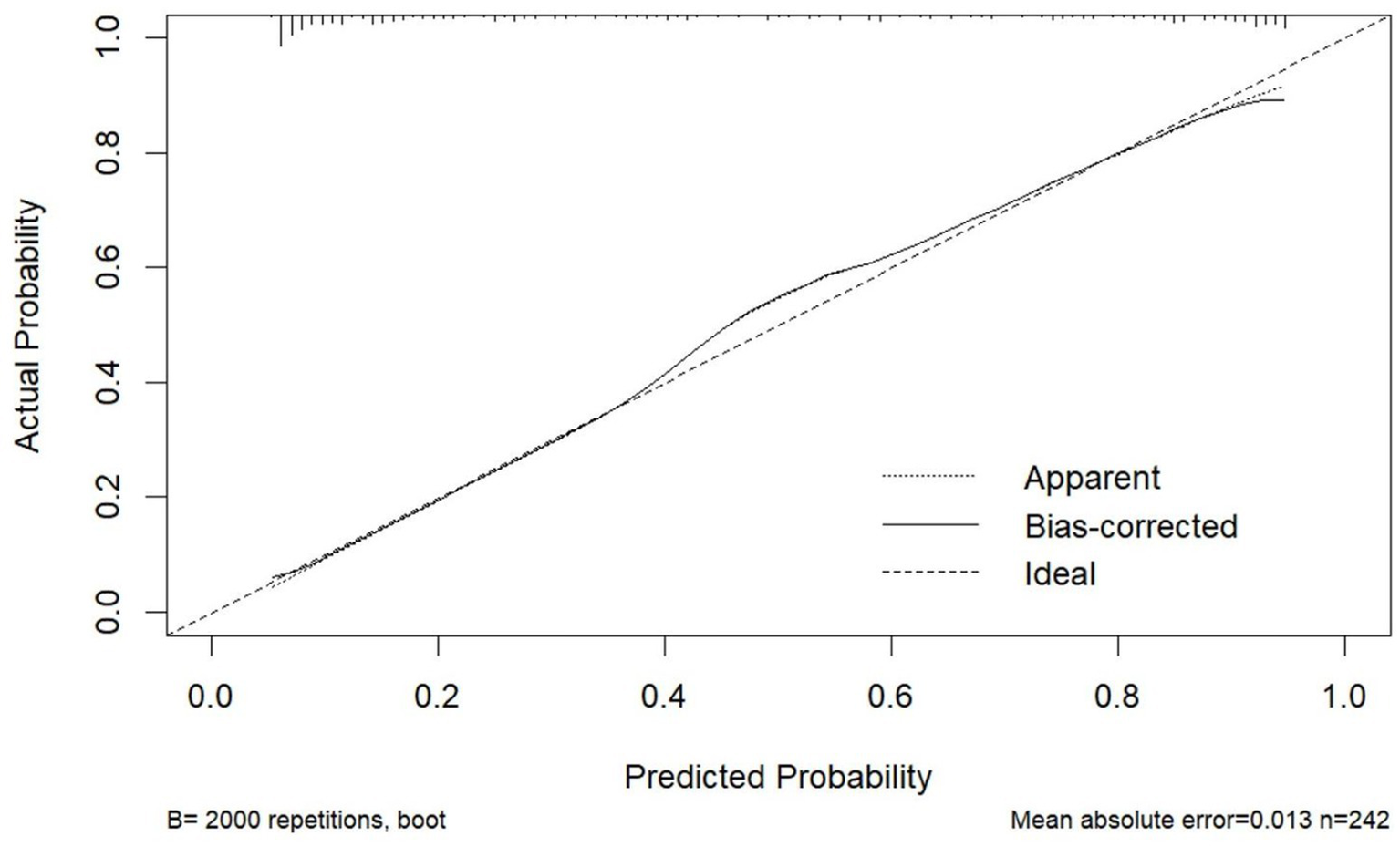 Calibration plot showing the relationship between predicted and actual probability. The x-axis represents predicted probability, and the y-axis represents actual probability. Three lines illustrate the apparent, bias-corrected, and ideal relationships. The plot uses 2,000 repetitions, with a mean absolute error of 0.013 based on 242 data points.